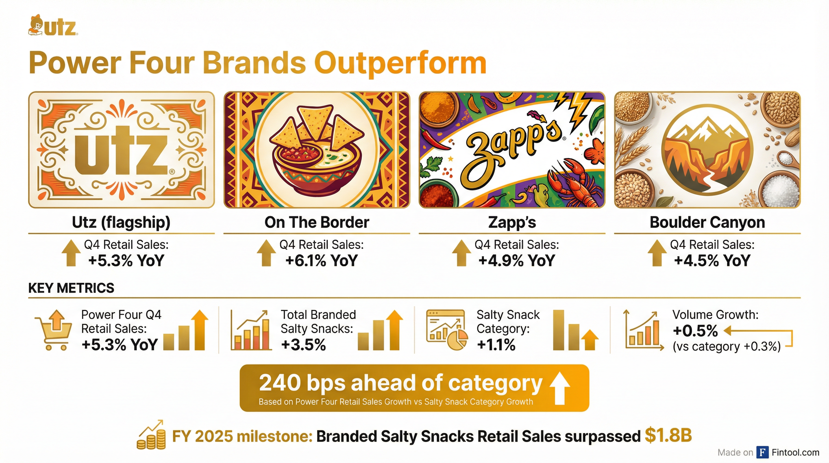 Power Four Brands Performance