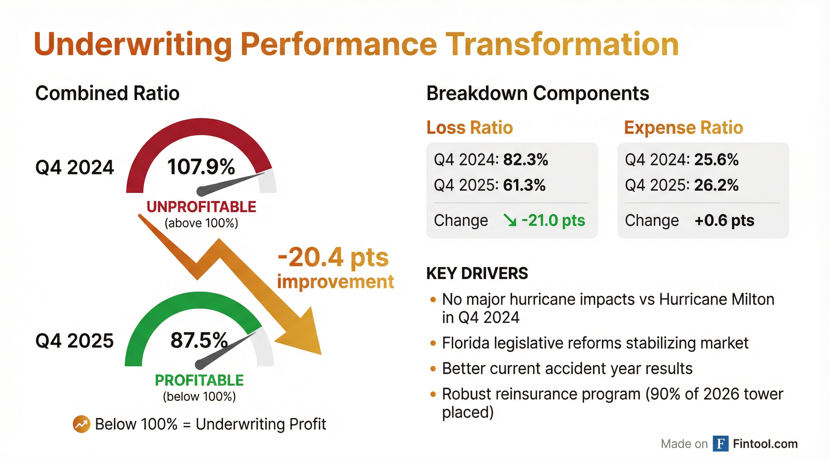 Combined Ratio Trend
