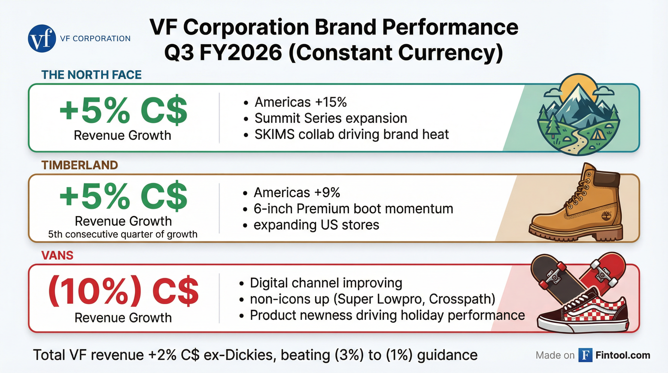 Brand Performance Breakdown