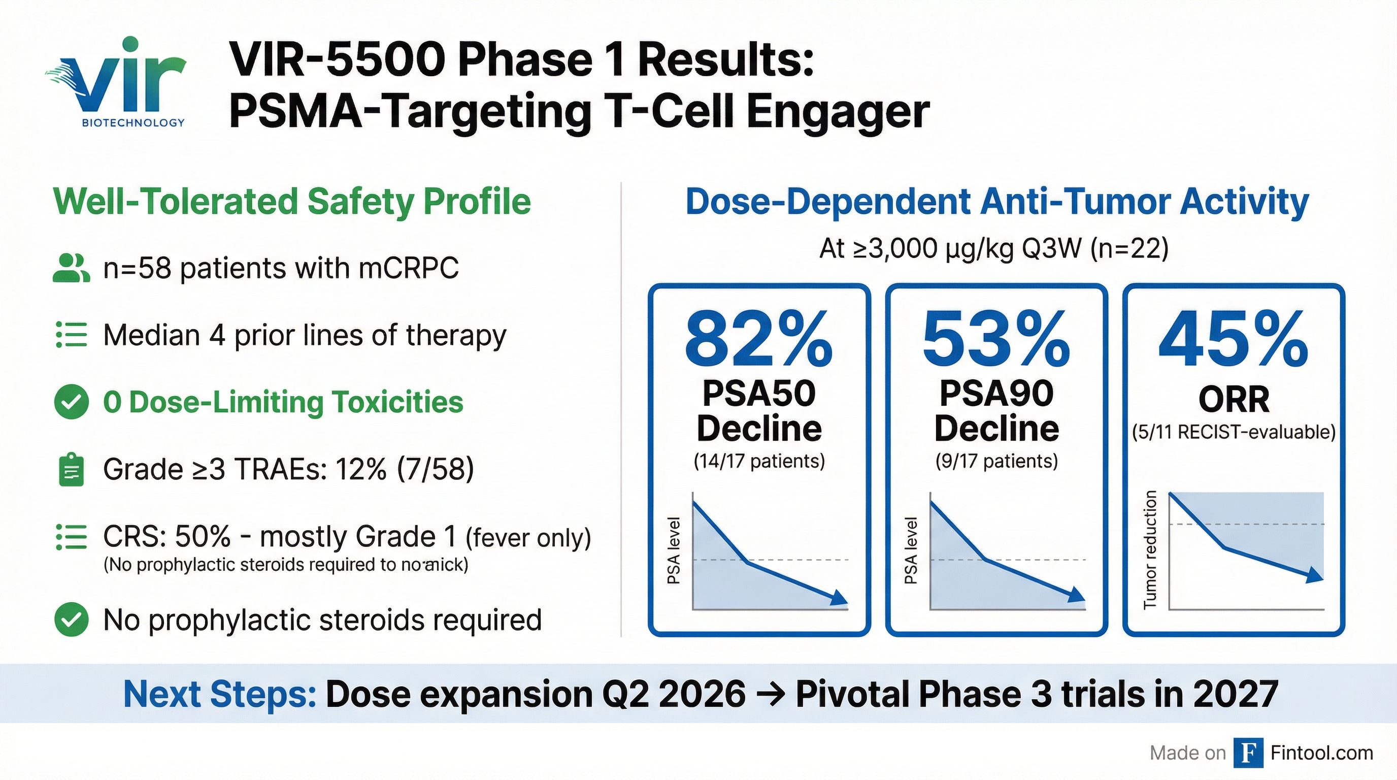 VIR-5500 Clinical Data