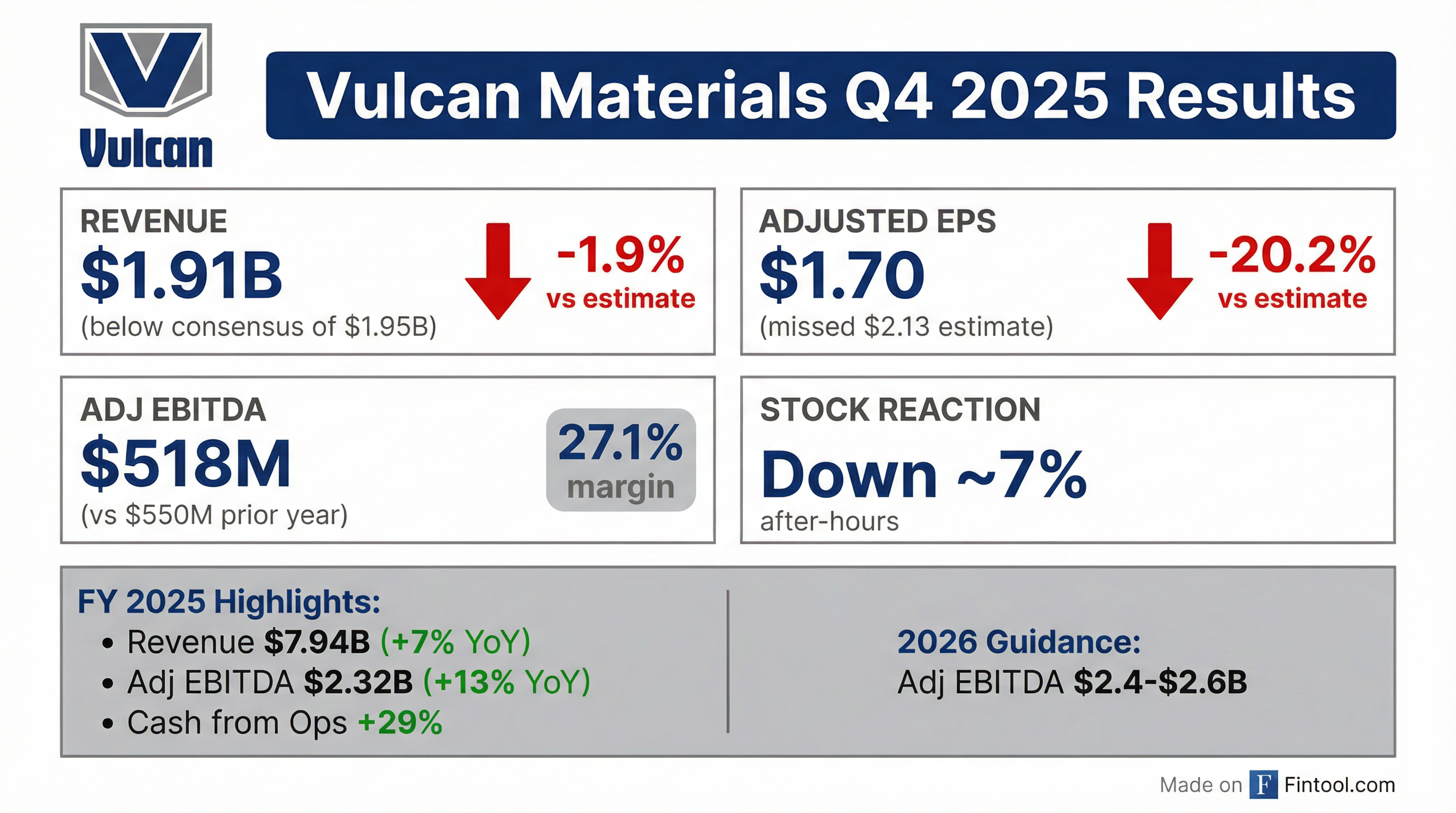 Vulcan Materials Q4 2025 earnings results — EPS miss, revenue miss, stock down 7%