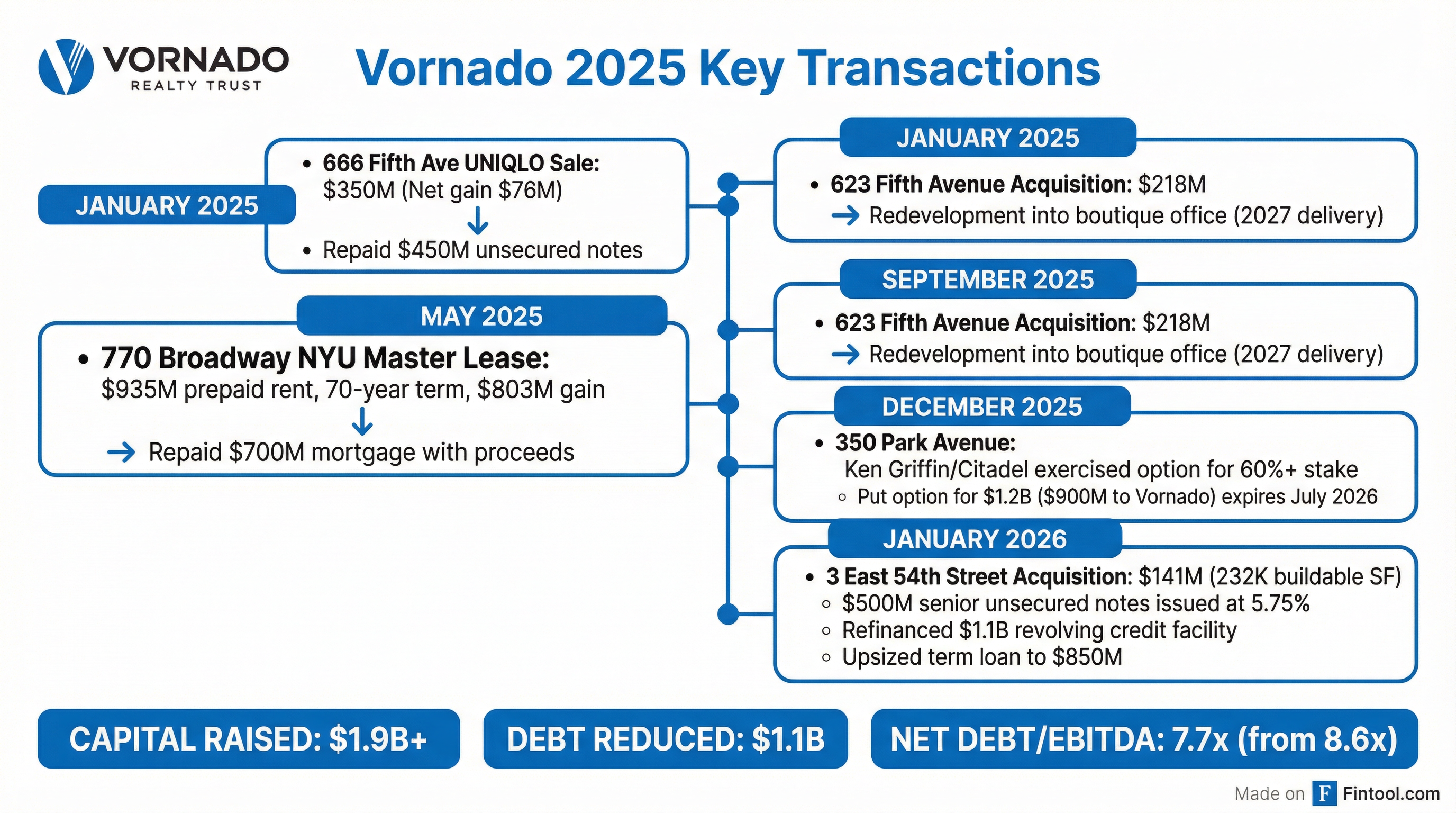 Transactions Timeline