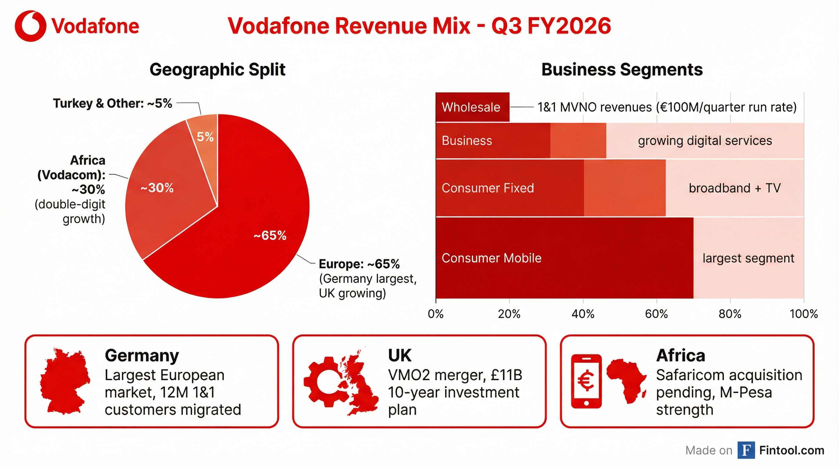 Segment Breakdown