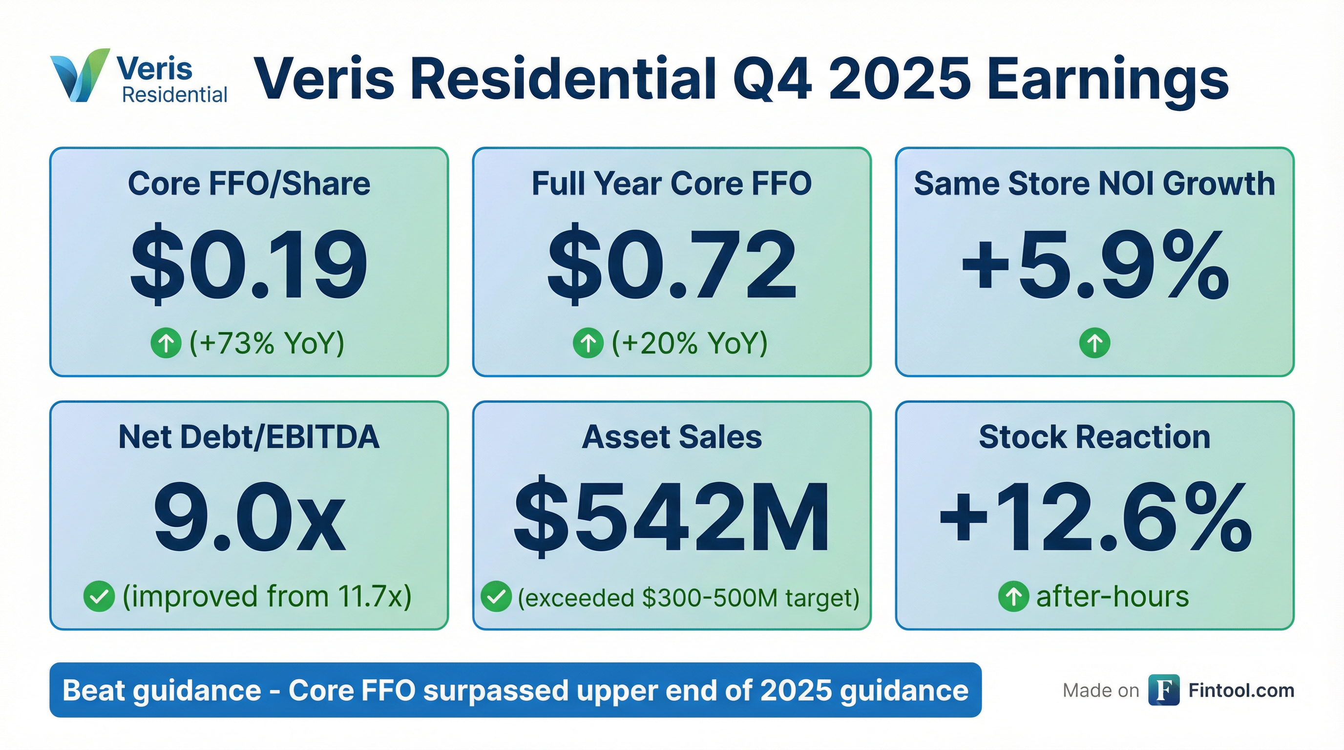 Veris Residential Q4 2025 earnings results — Core FFO beat, stock surges after hours