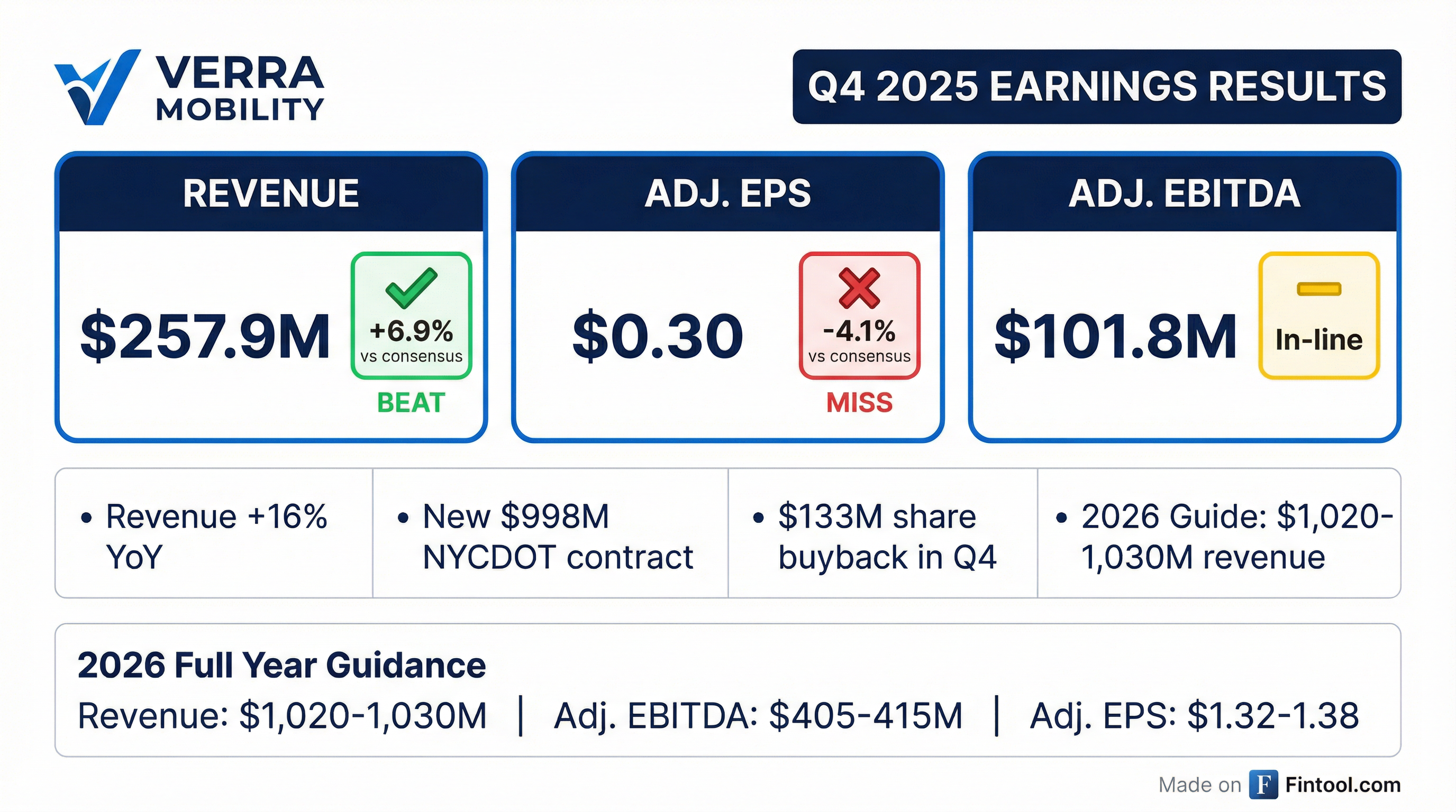 Verra Mobility Q4 2025 earnings results — revenue beat, EPS miss