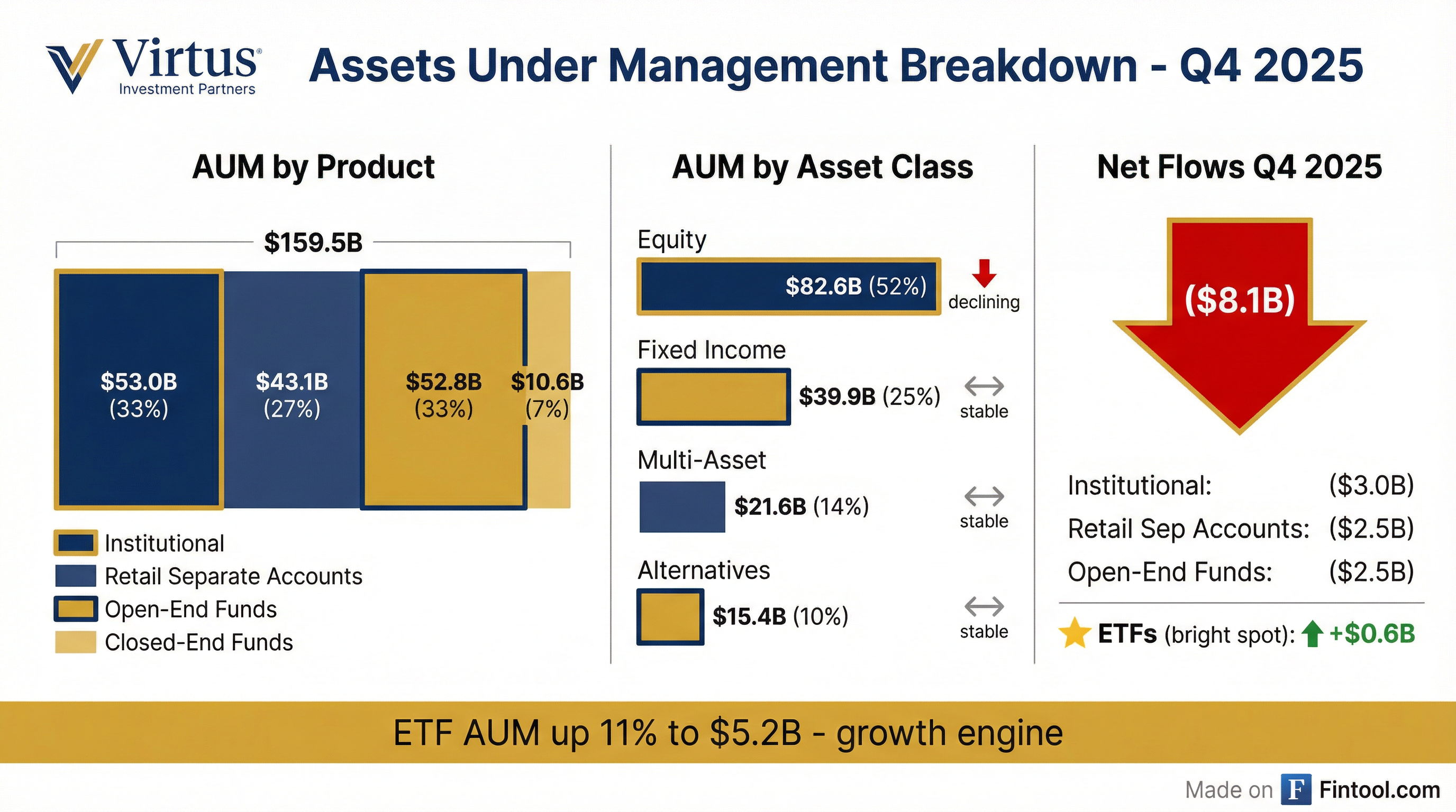 AUM Breakdown