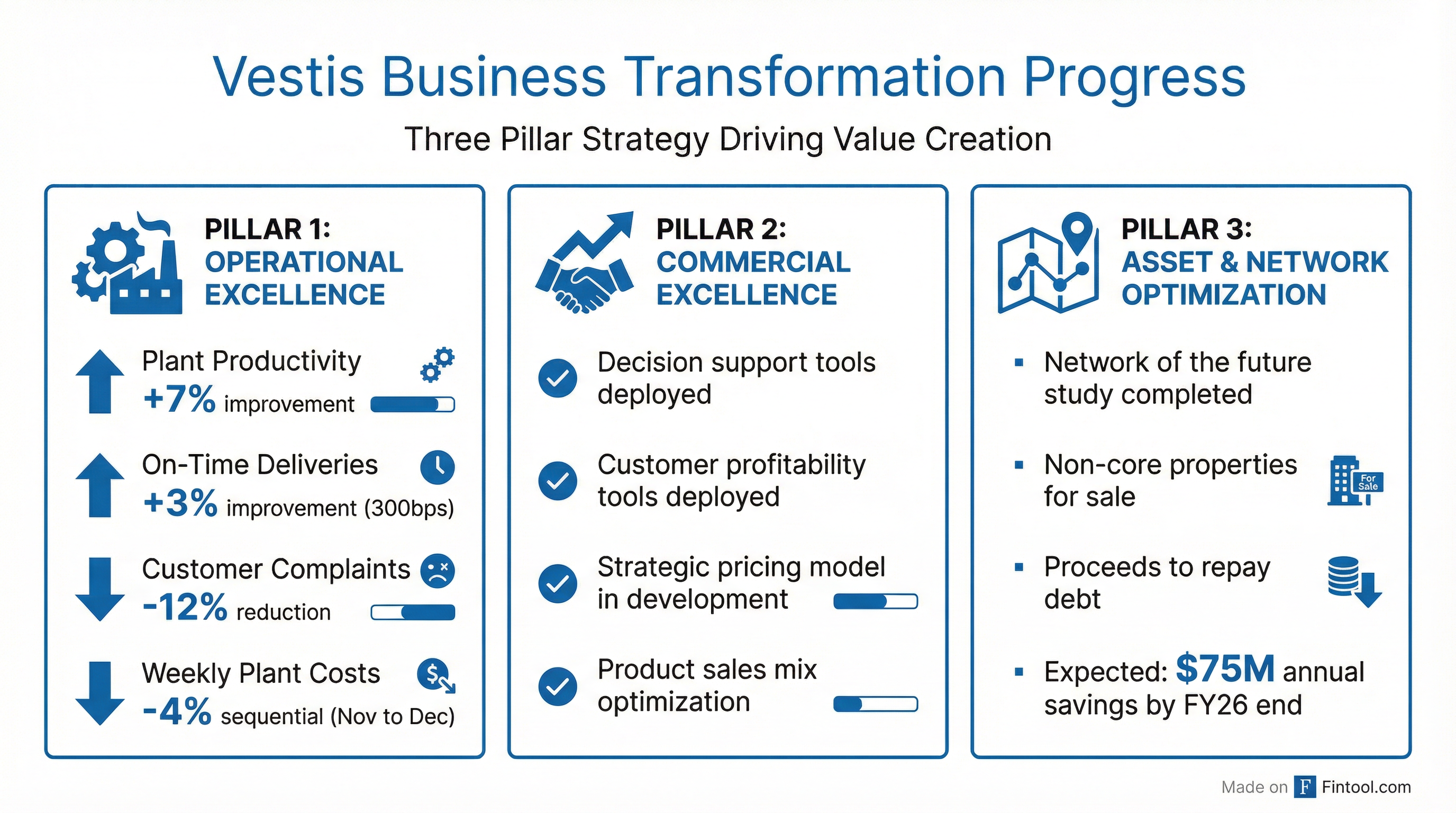 Transformation Progress