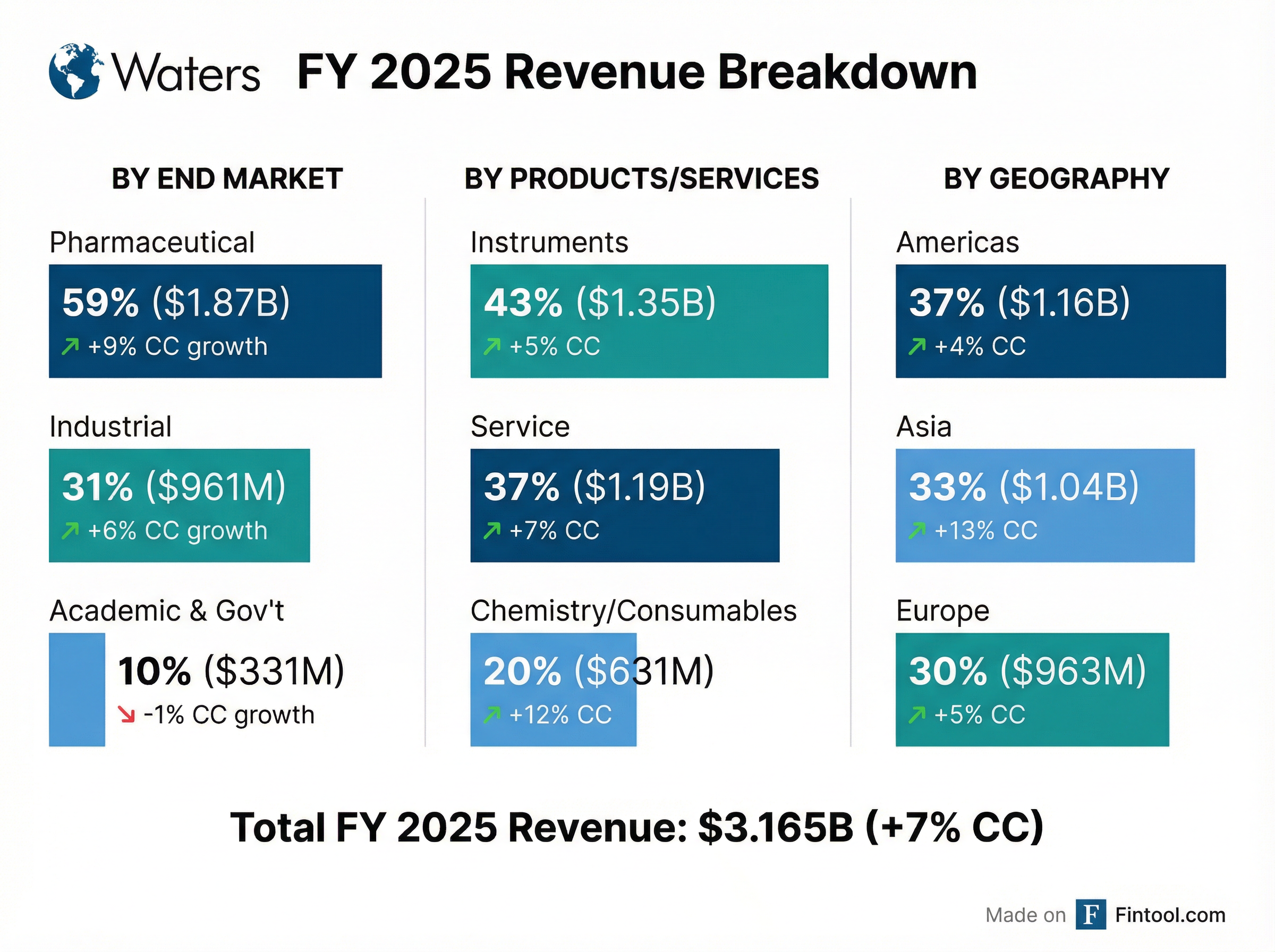 Segment Breakdown