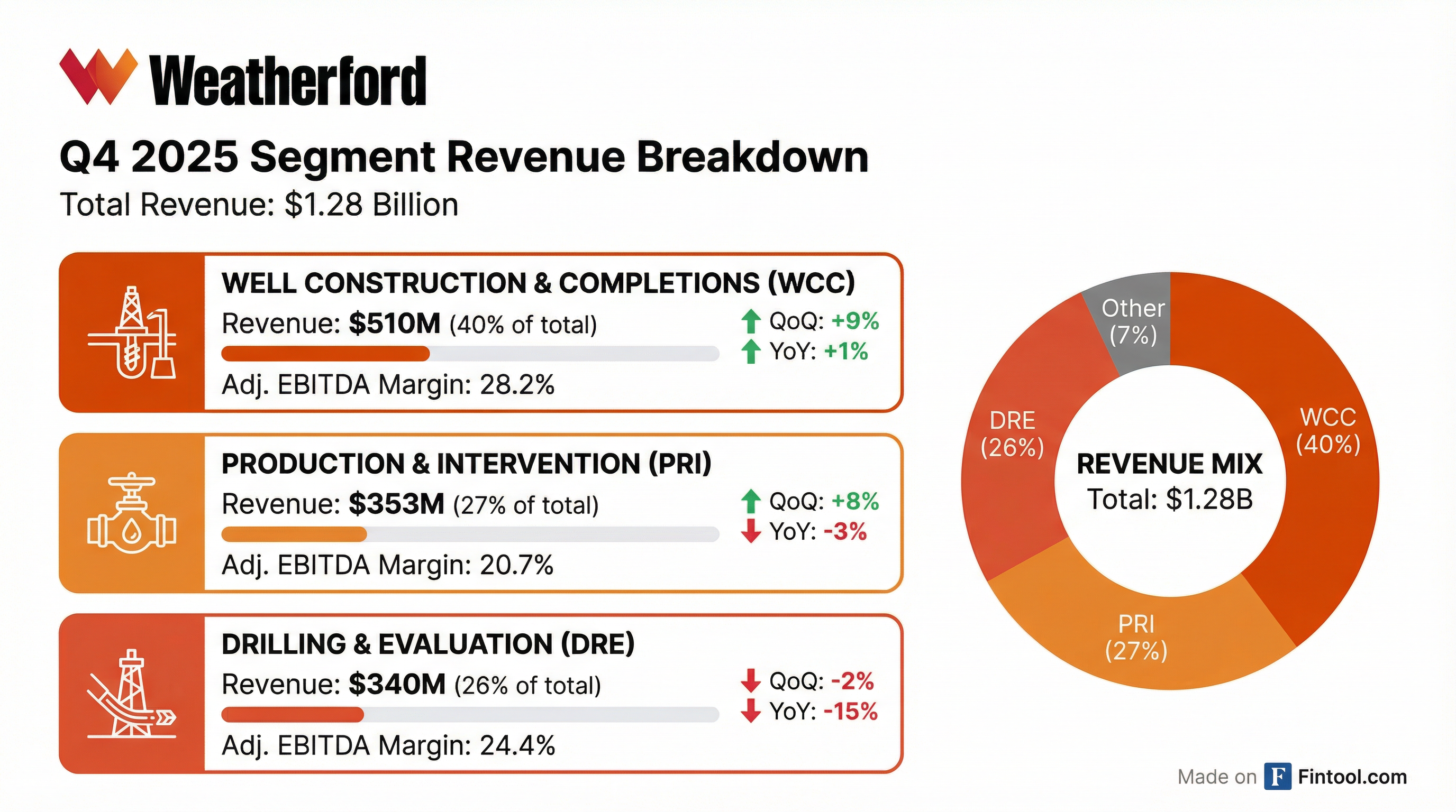 Segment Breakdown