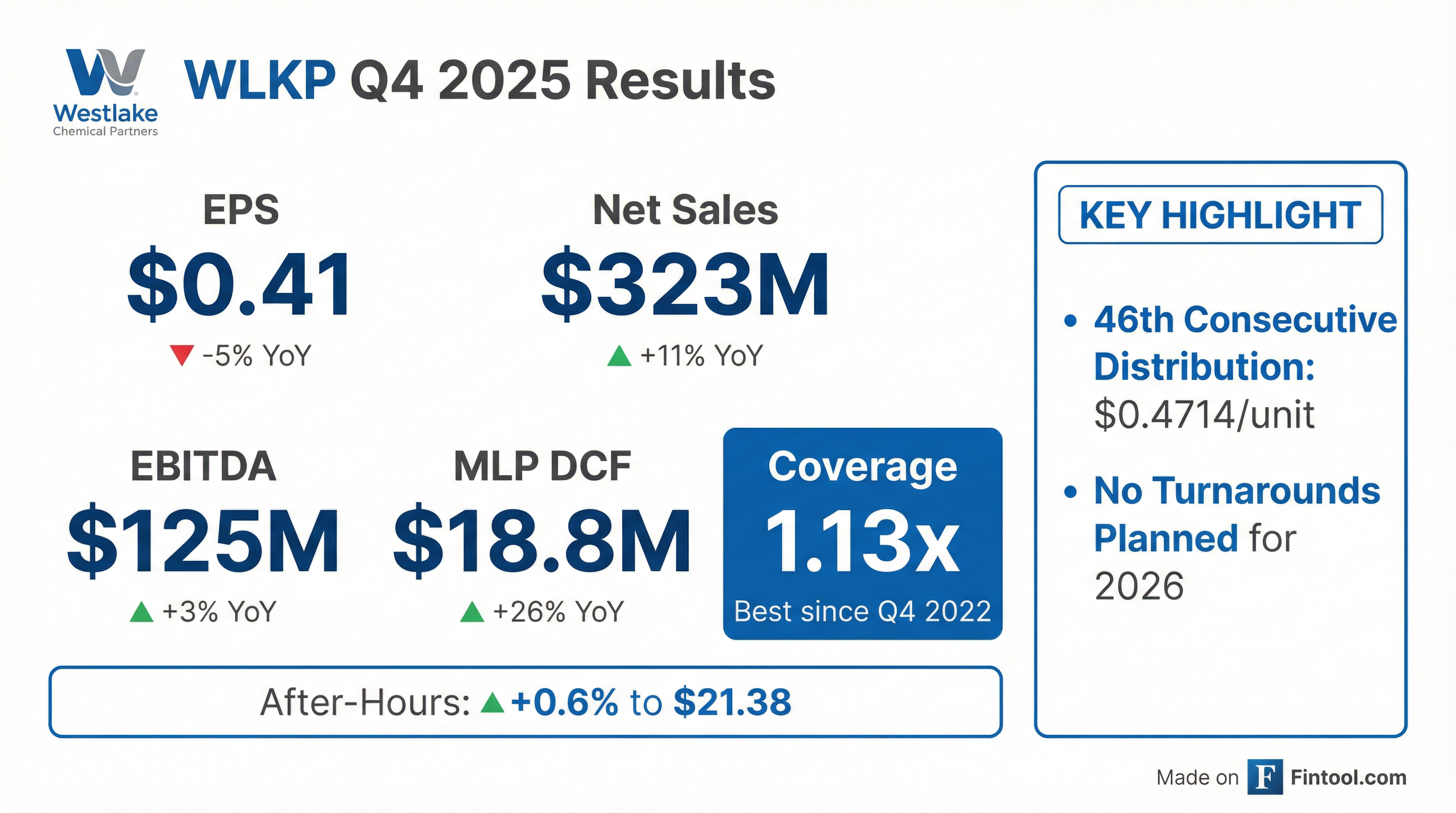 Westlake Chemical Partners Q4 2025 earnings results — EPS miss, coverage ratio at 2-year high
