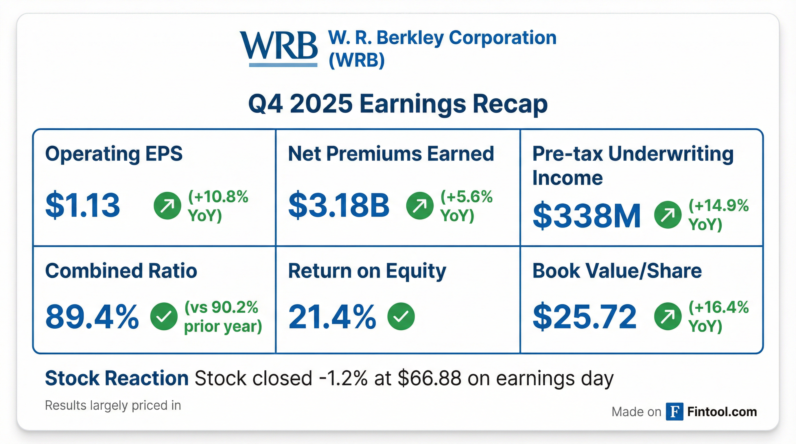 W. R. Berkley Q4 2025 earnings results — EPS inline, record underwriting income