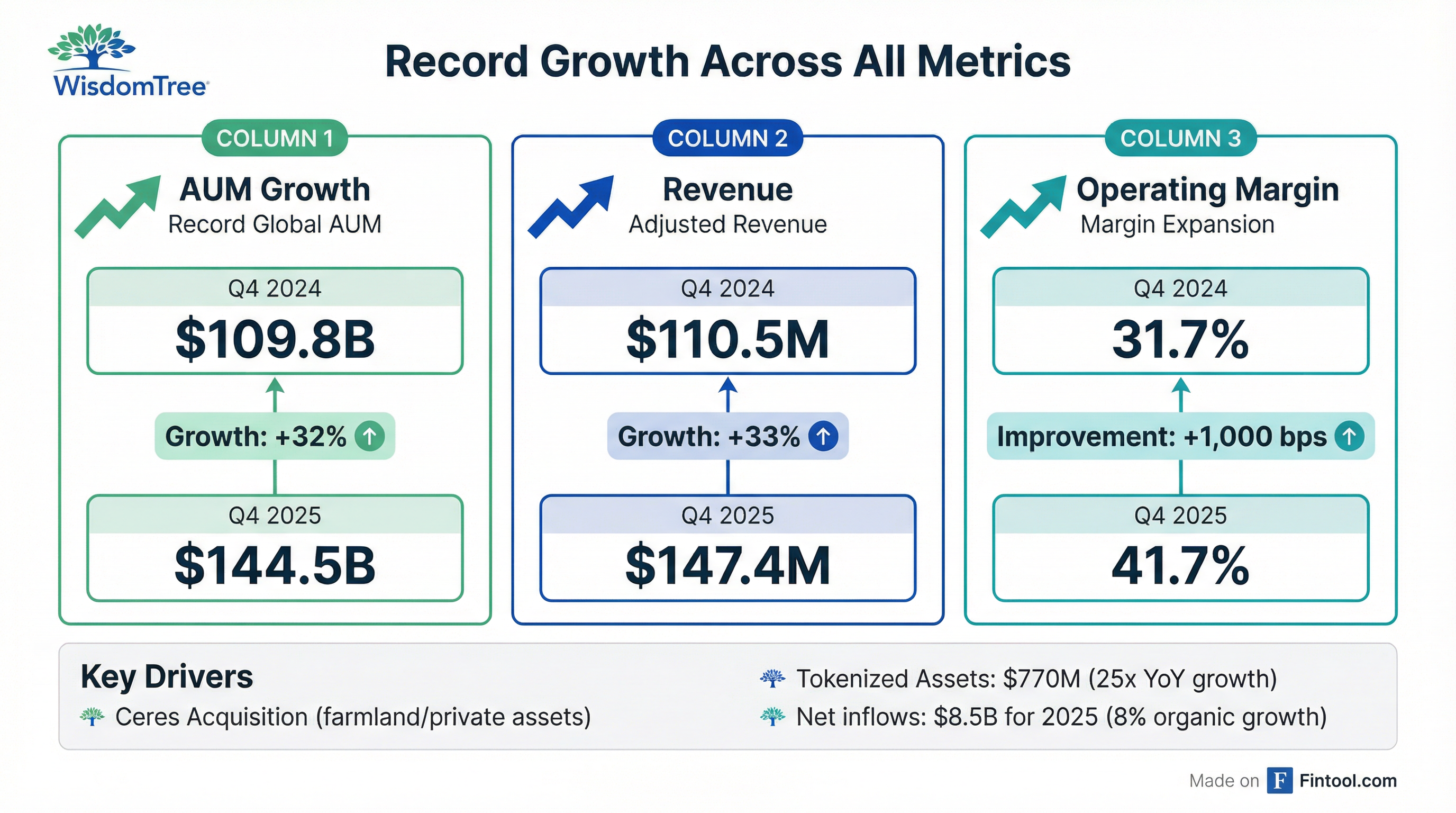 Growth Metrics