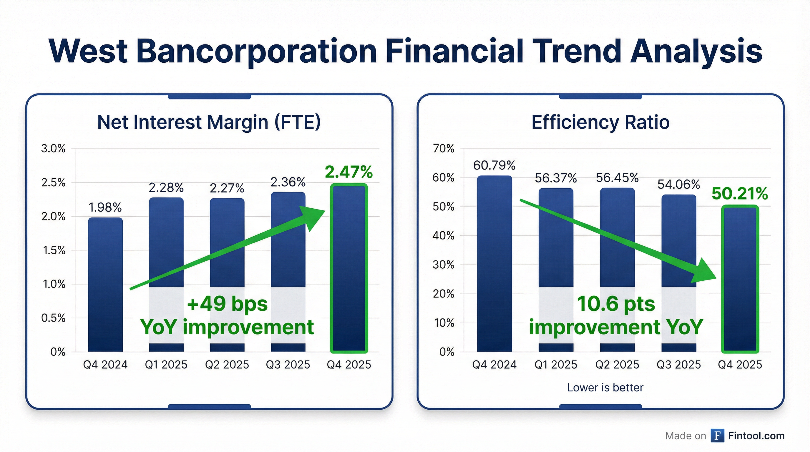 NIM and Efficiency Trend