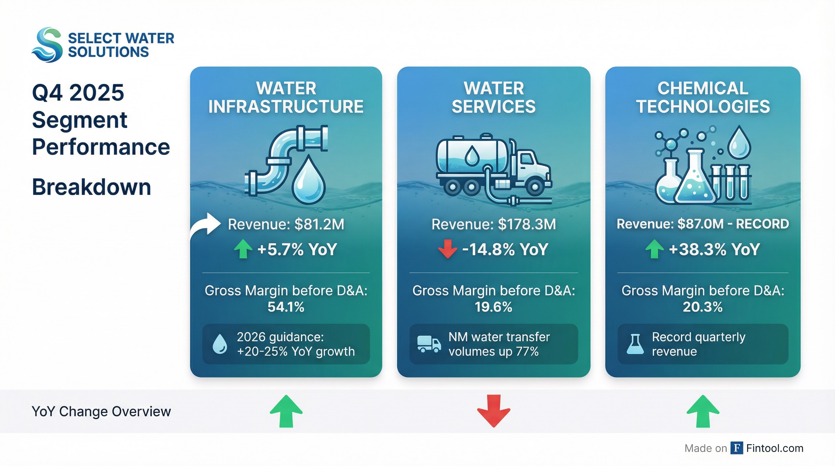 Segment Breakdown