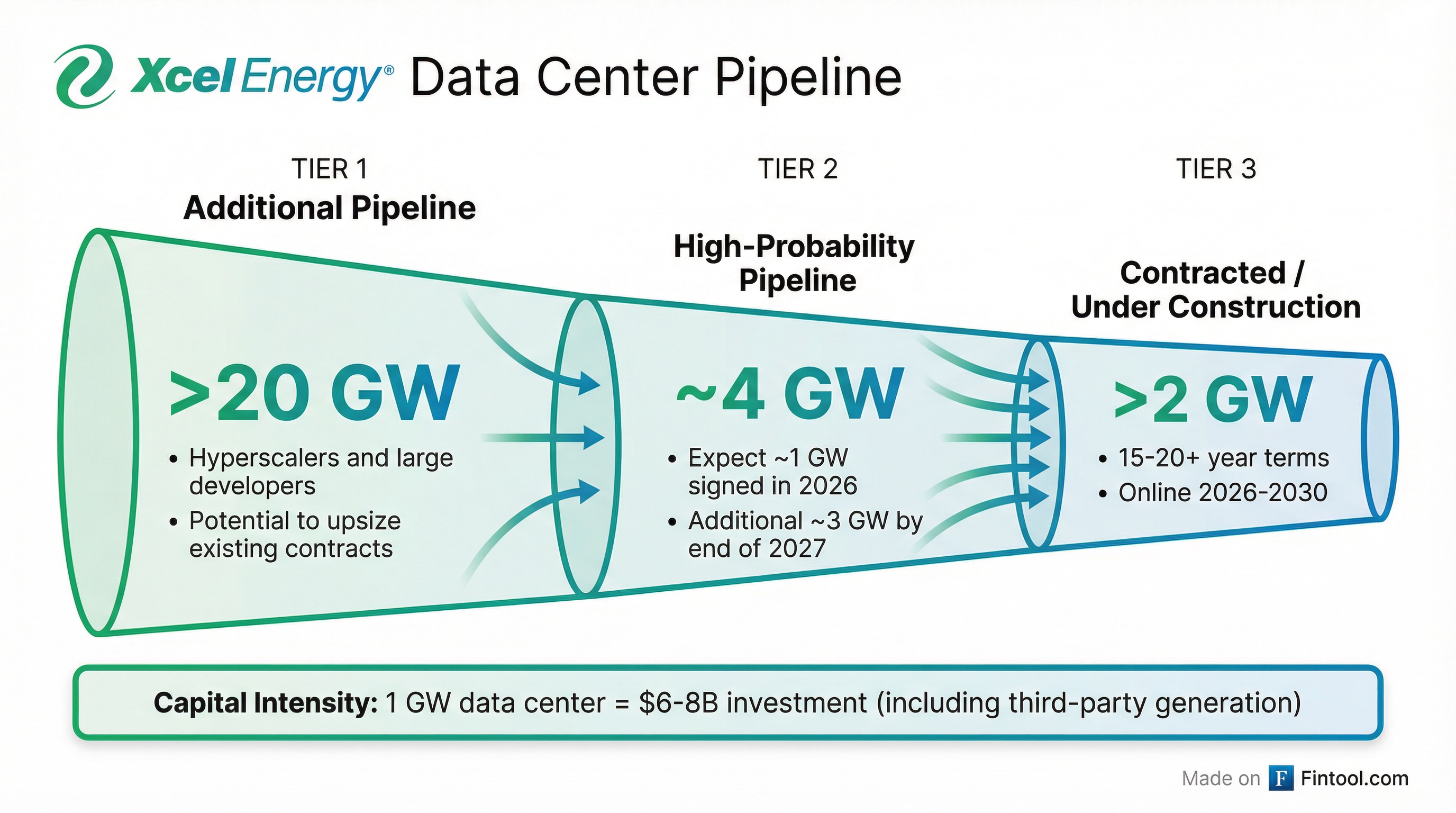 Data Center Pipeline