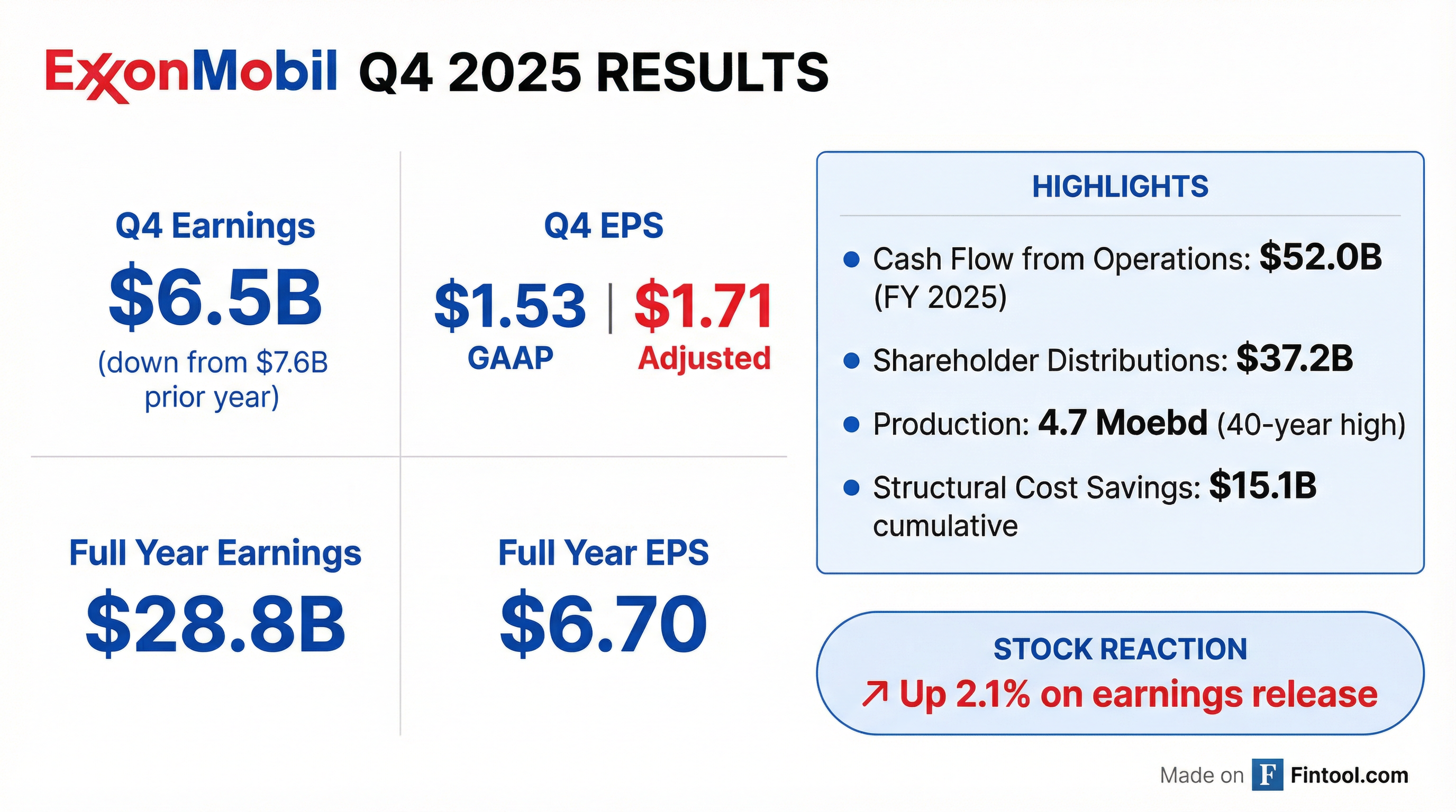 ExxonMobil Q4 2025 earnings results — Full-year earnings of $28.8B with record Upstream production