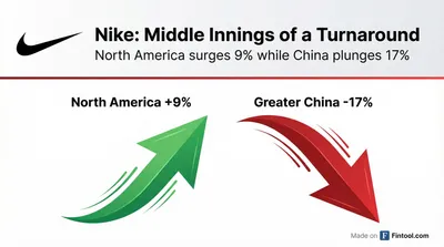 Nike's Turnaround Enters 'Middle Innings': North America Surges But China Becomes a $1.4 Billion Problem