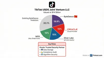 TikTok Signs $14 Billion Deal to Form US Joint Venture: Oracle Emerges as Big Winner