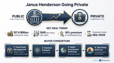 Nelson Peltz Completes Five-Year Campaign: Trian Takes Janus Henderson Private in $7.4B Deal
