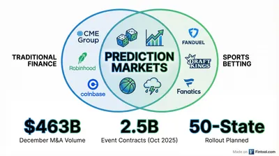 The Prediction Markets War Heats Up: FanDuel, DraftKings, and Coinbase Race for $100B Market