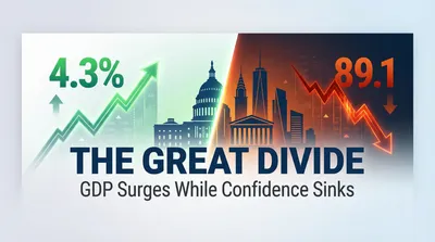 GDP Surges to 4.3% While Consumer Confidence Sinks to 8-Month Low