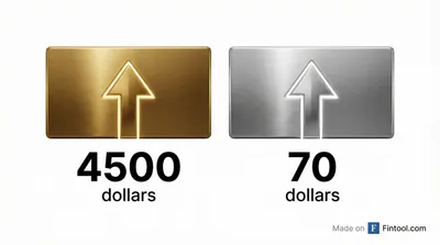 Gold Hits $4,500, Silver Touches $70: Precious Metals Deliver Their Best Year Since 1979