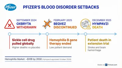 Patient Death in Hympavzi Trial Deepens Pfizer's Blood Disorder Woes