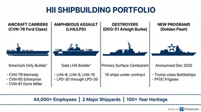 Trump Unveils 'Golden Fleet' With New Battleships and Frigates, Huntington Ingalls Emerges as Clear Winner