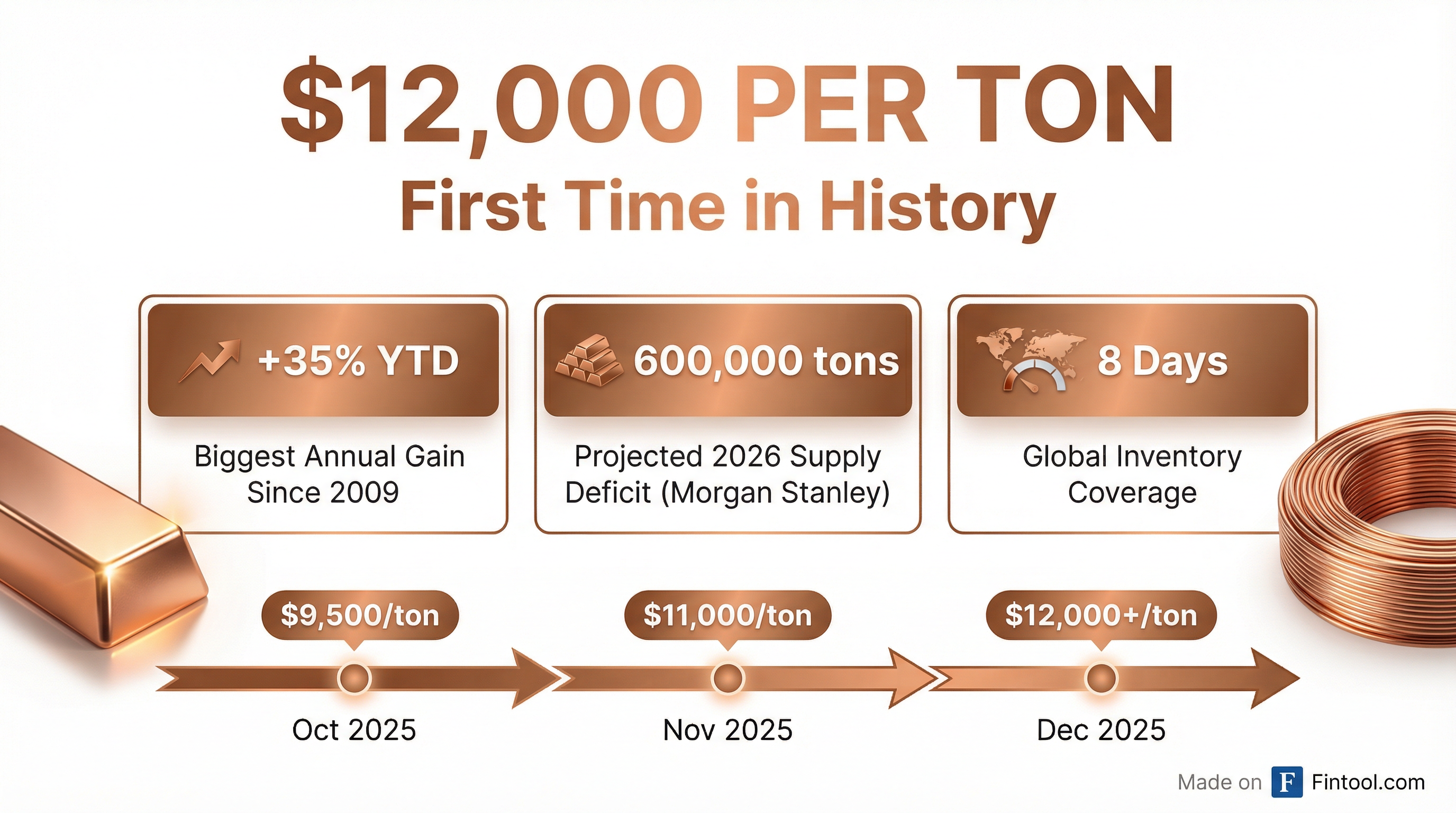 Copper Price Milestone