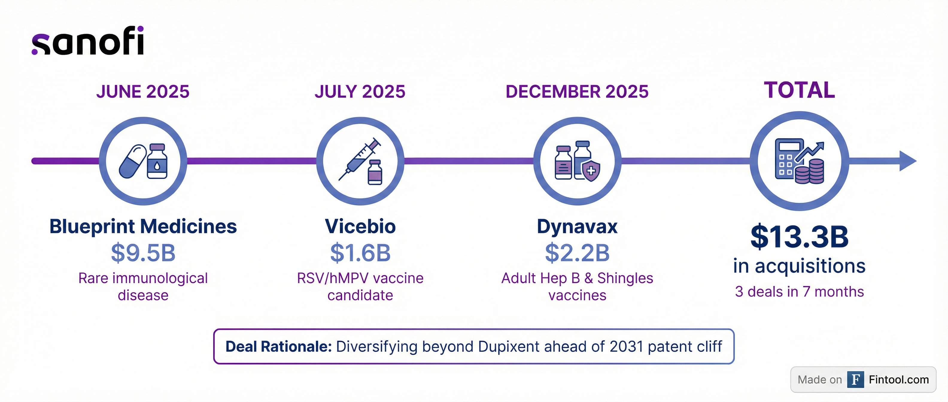 Sanofi Acquisition Timeline