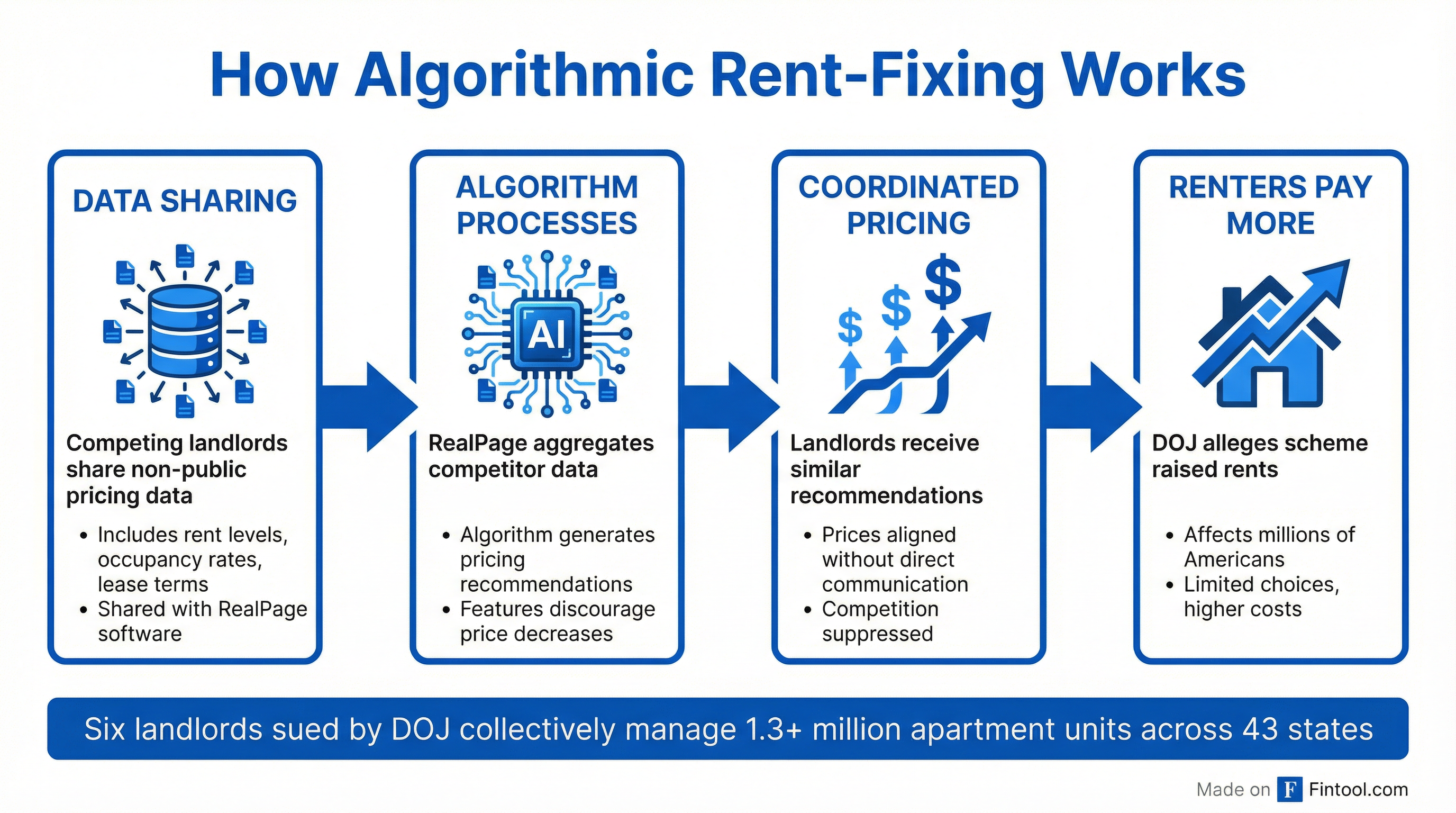 How Algorithmic Rent-Fixing Works