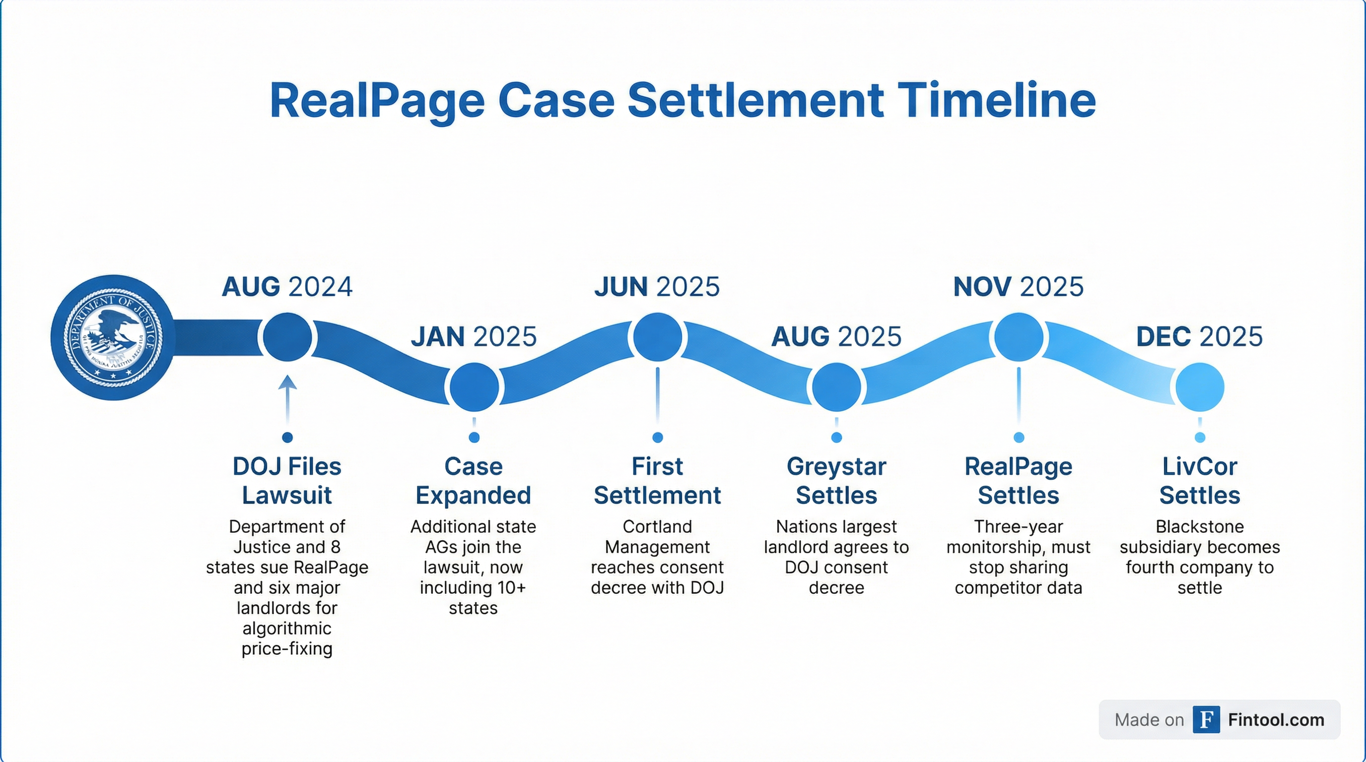 Settlement Timeline