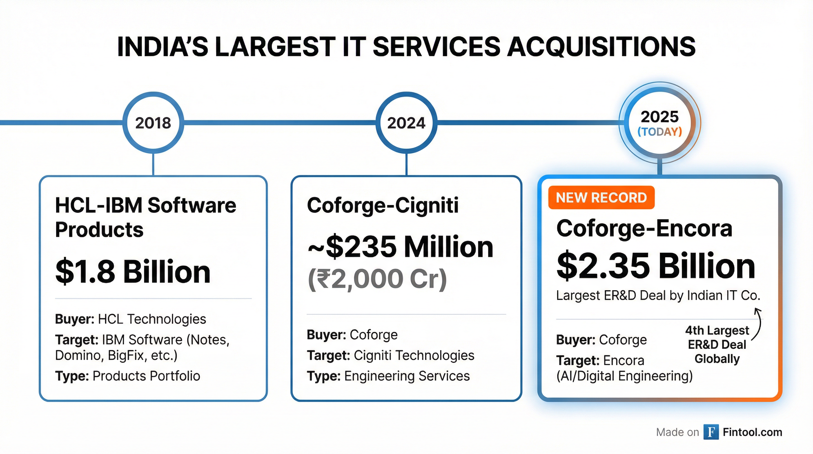 Acquisition Timeline