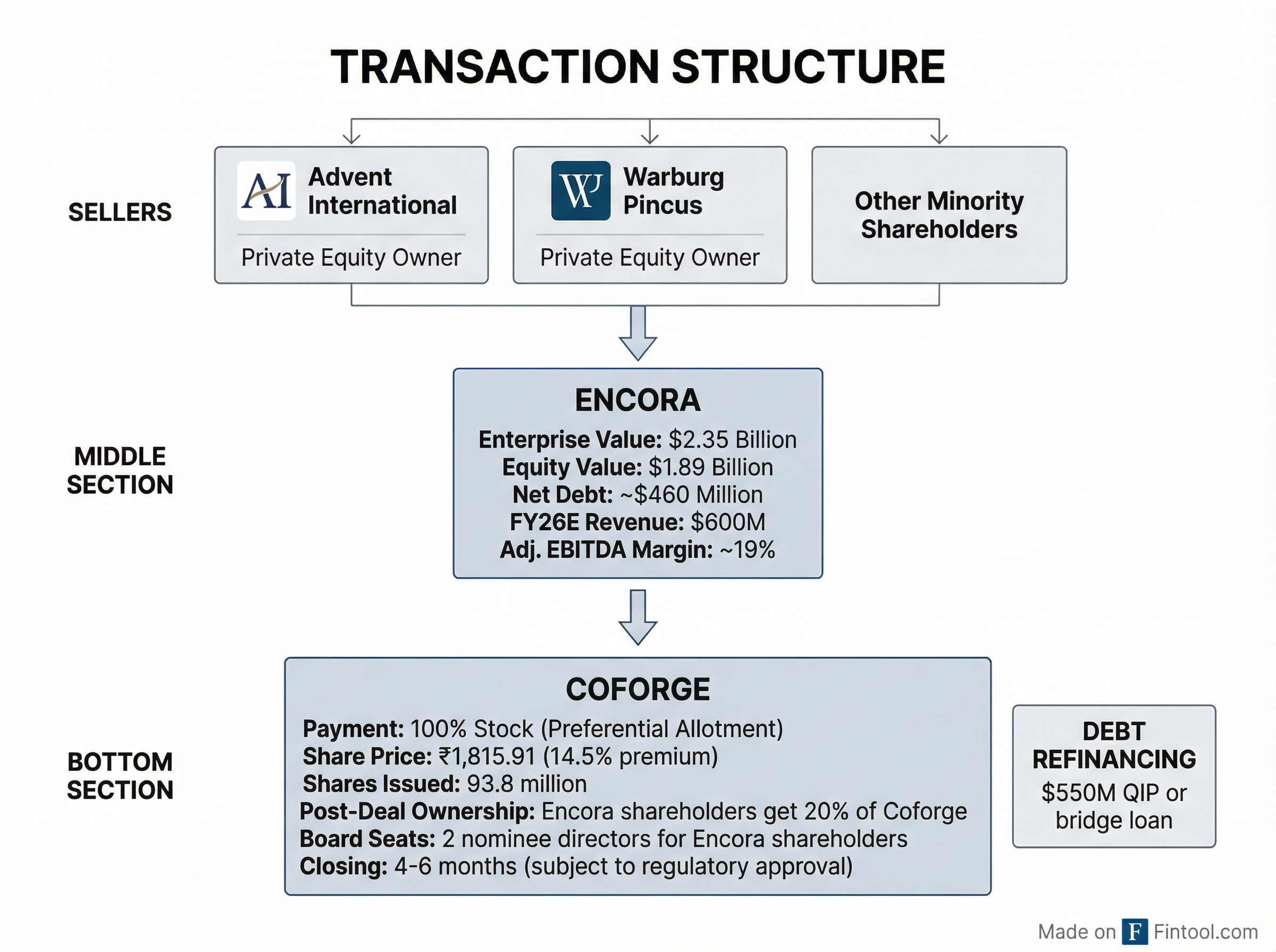 Deal Structure