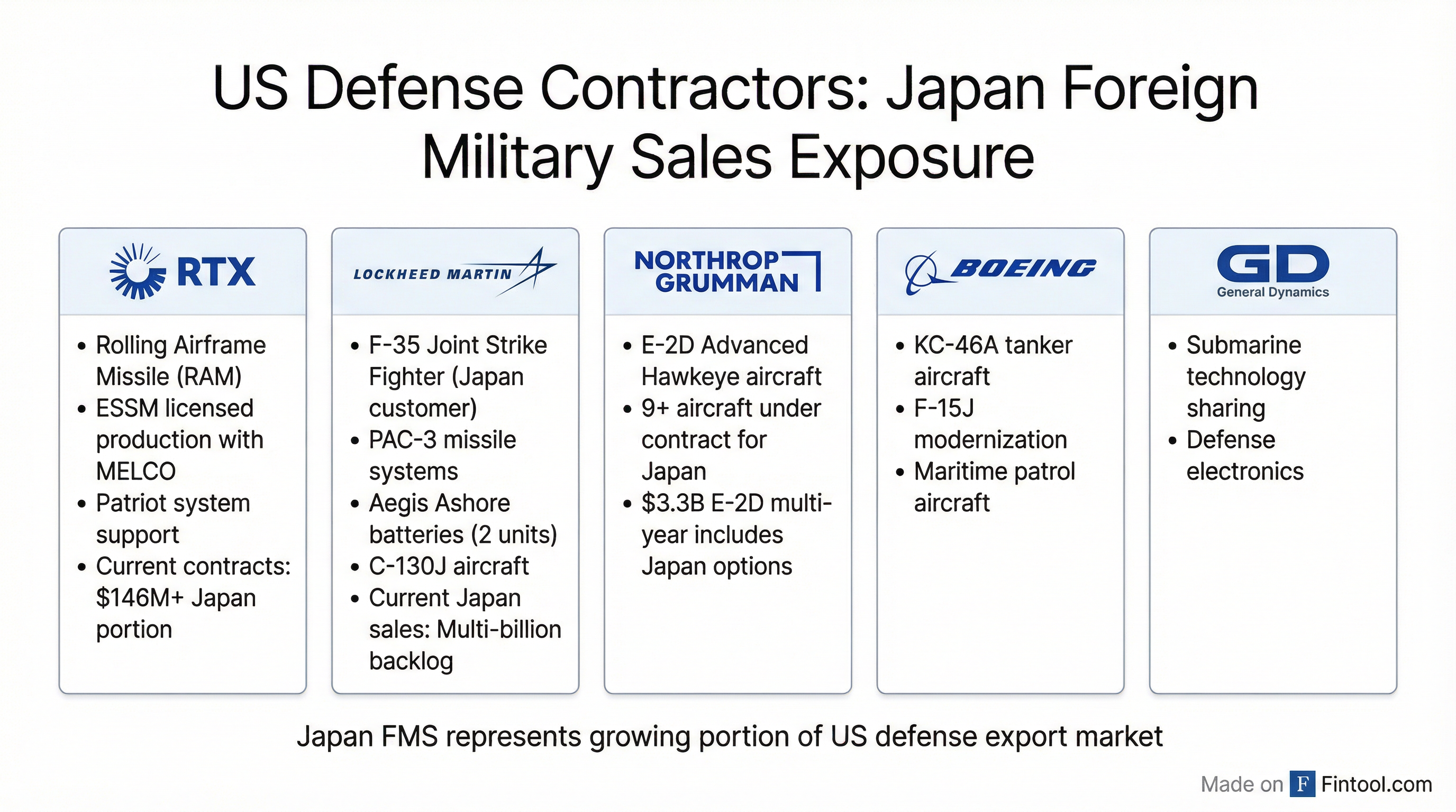 US Contractors Japan Exposure