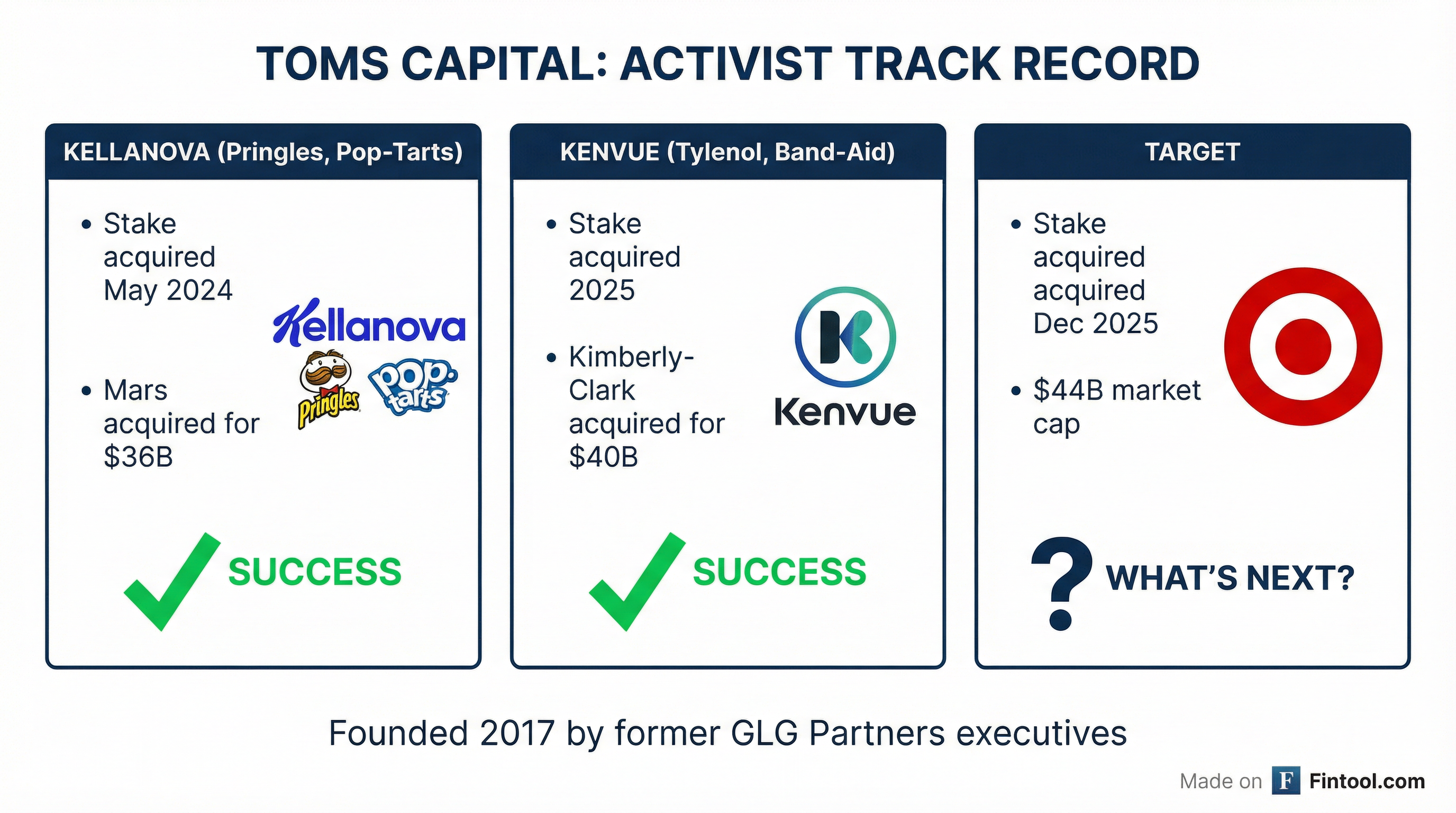 Toms Capital Track Record
