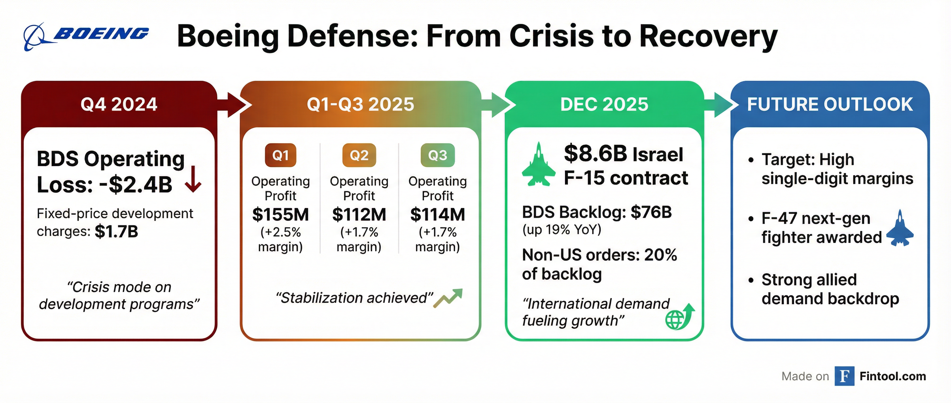 BDS Recovery Timeline