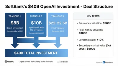 SoftBank Completes $40 Billion OpenAI Investment, Cementing Largest Private Tech Funding Ever