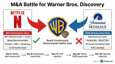 Warner Bros. Discovery Rejects Paramount Again—Even $40B Ellison Guarantee Not Enough