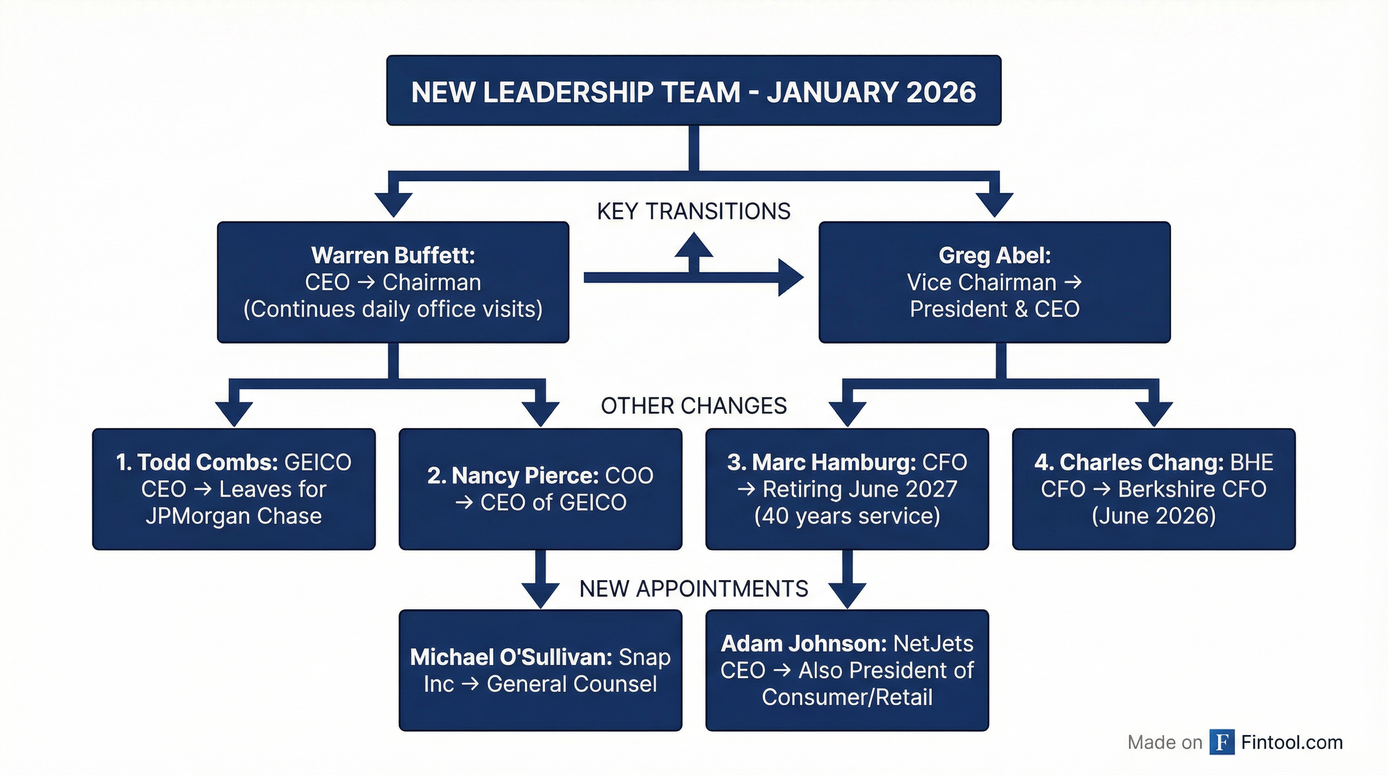 Leadership Changes