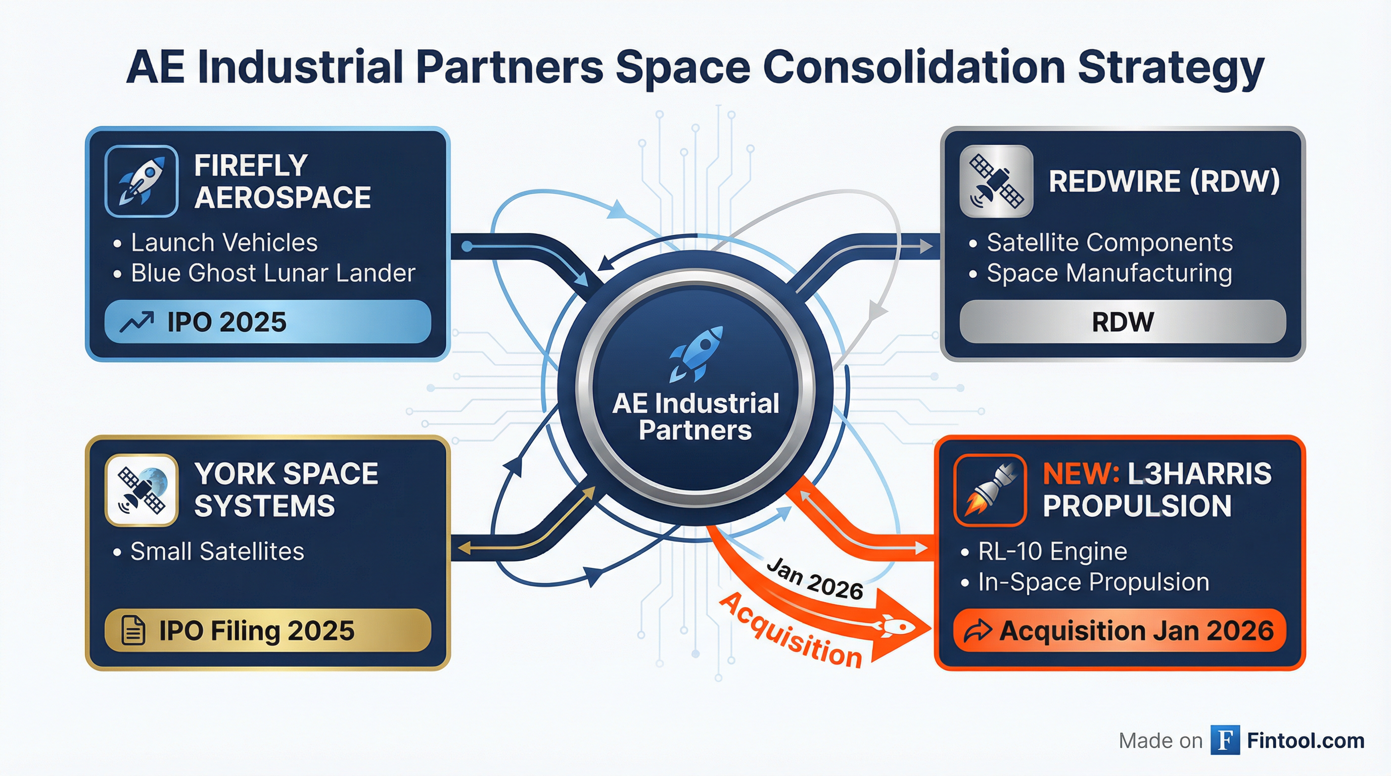 AE Industrial Portfolio