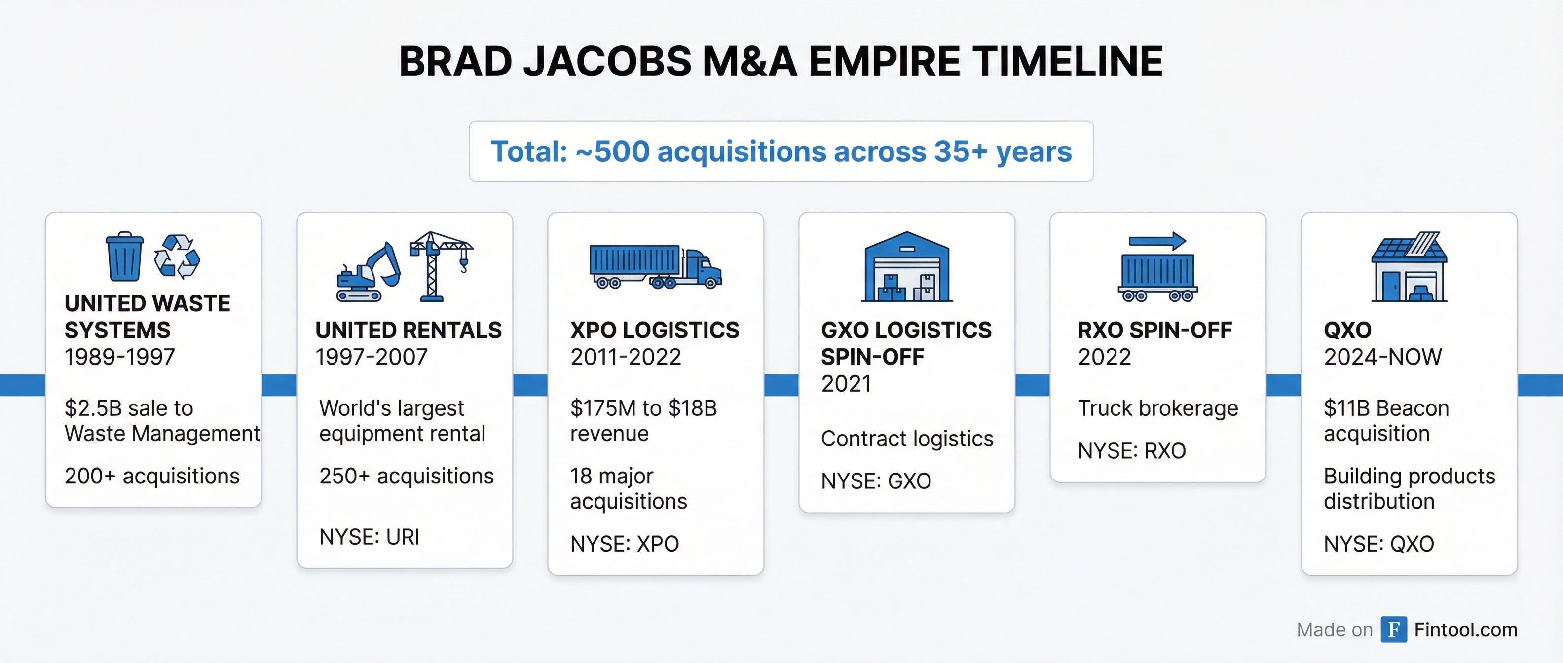 Brad Jacobs Timeline