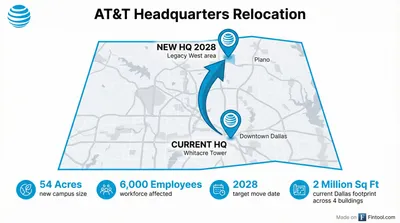 AT&T Abandons Downtown Dallas for Suburban Plano in $2.7 Billion Property Value Shock