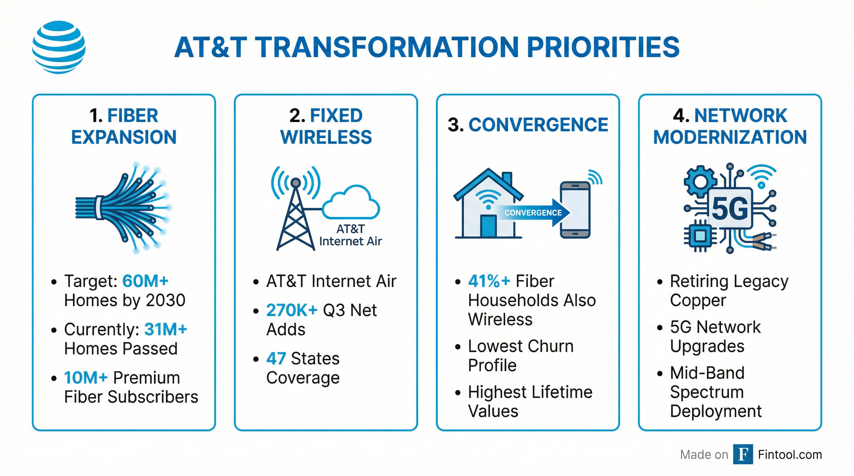 AT&T Strategy Overview