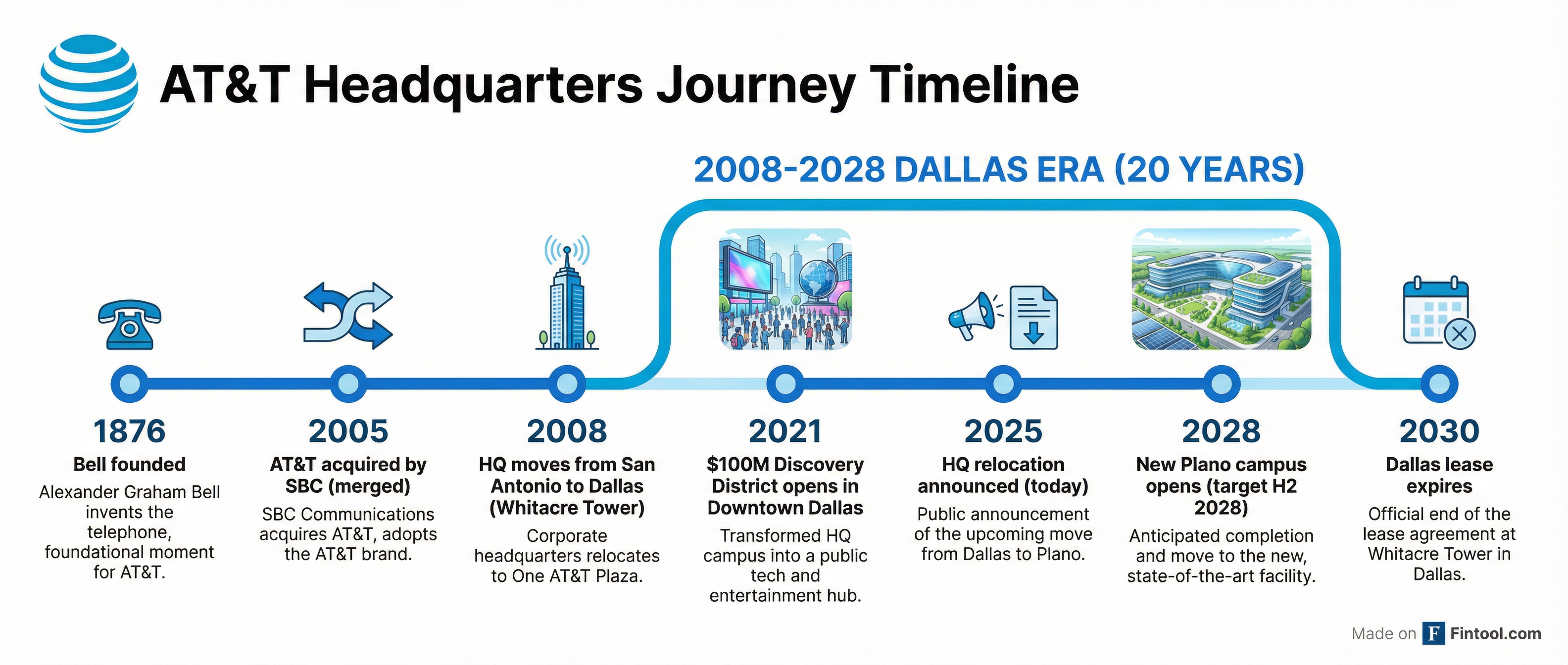 AT&T Headquarters Timeline