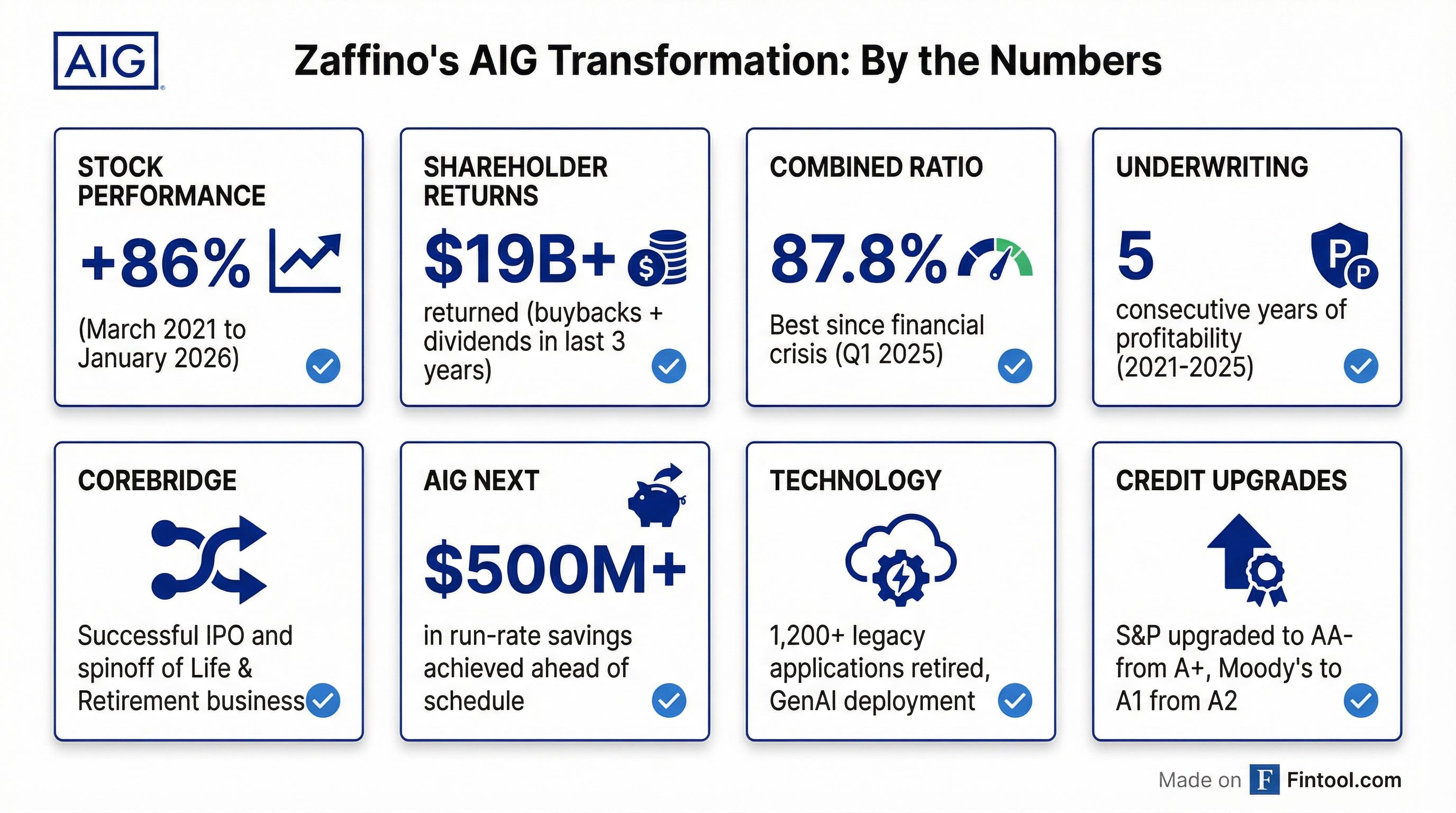 Transformation Scorecard