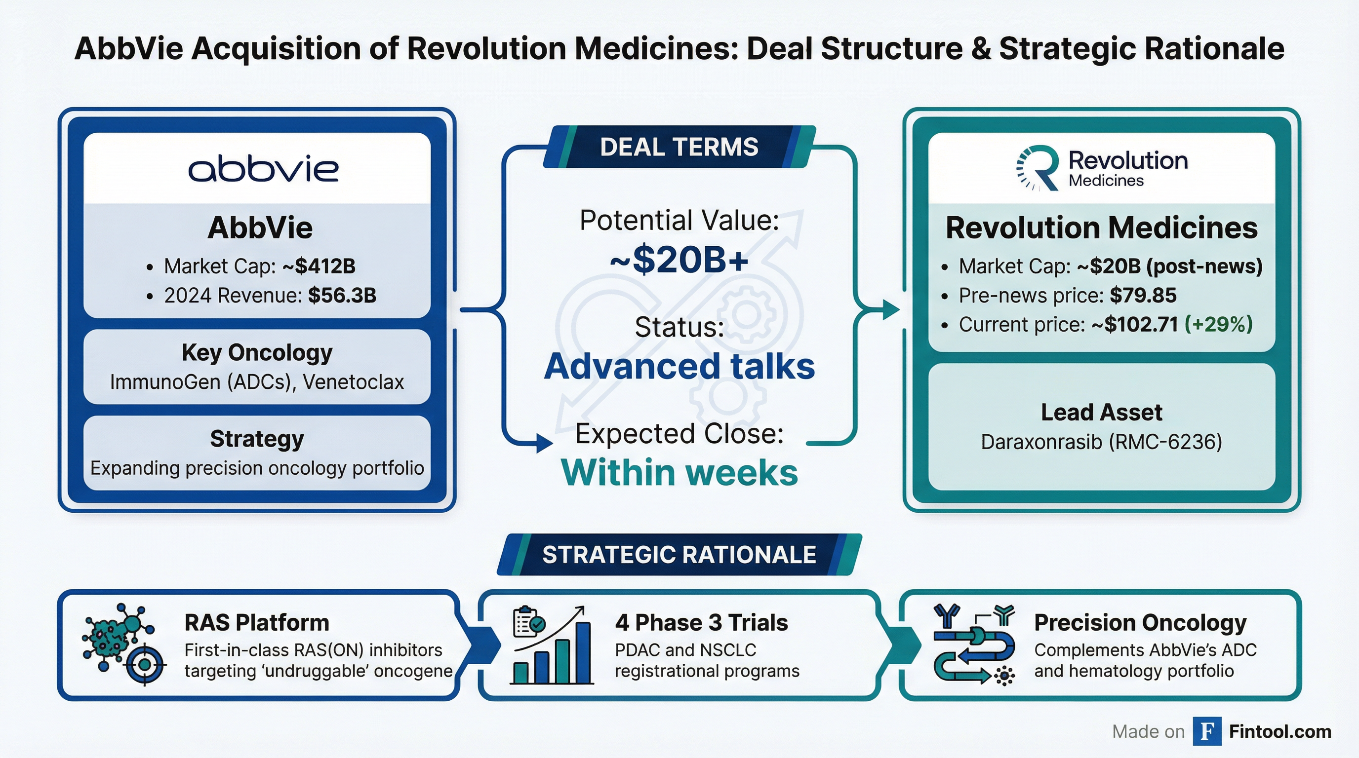 Deal Structure