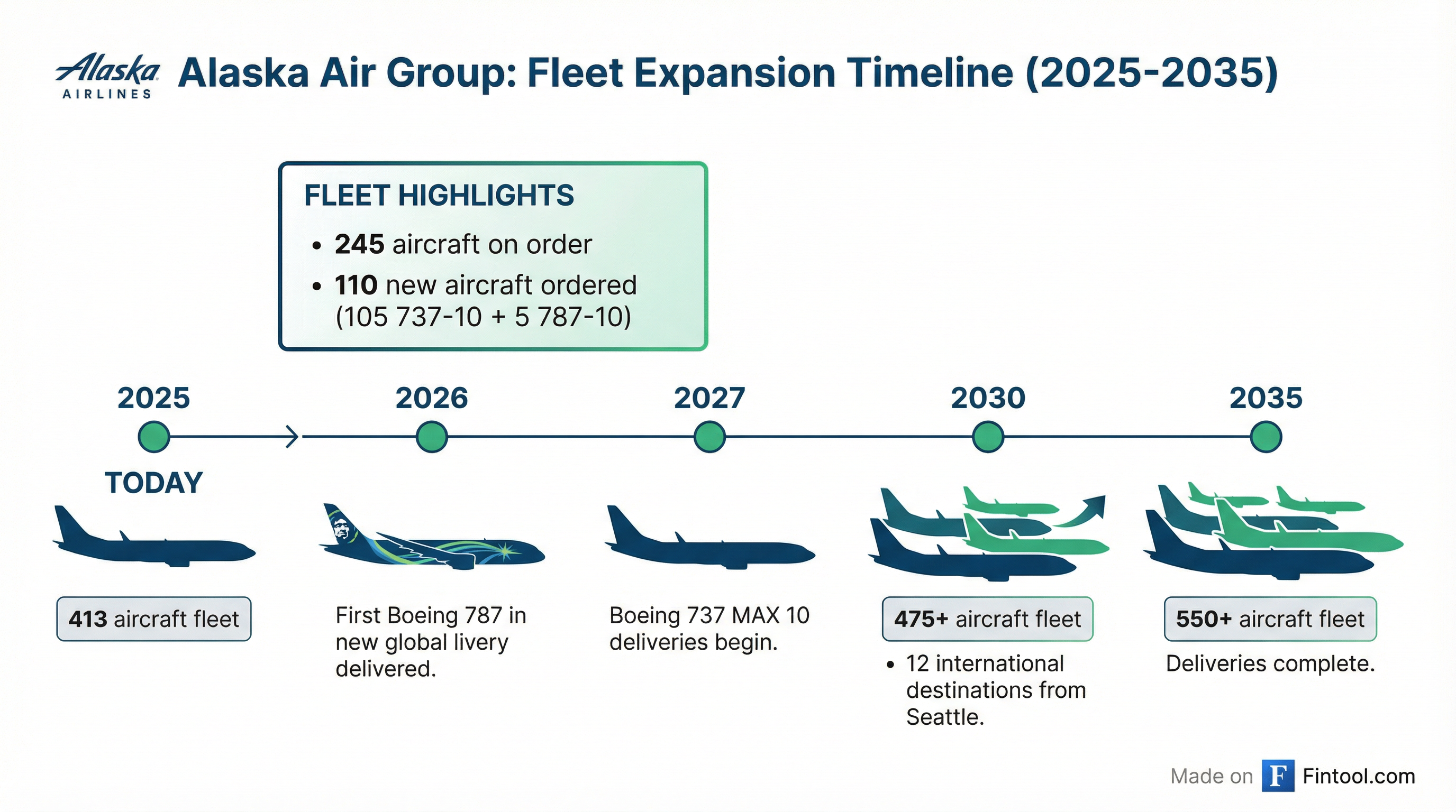 Fleet Growth Timeline