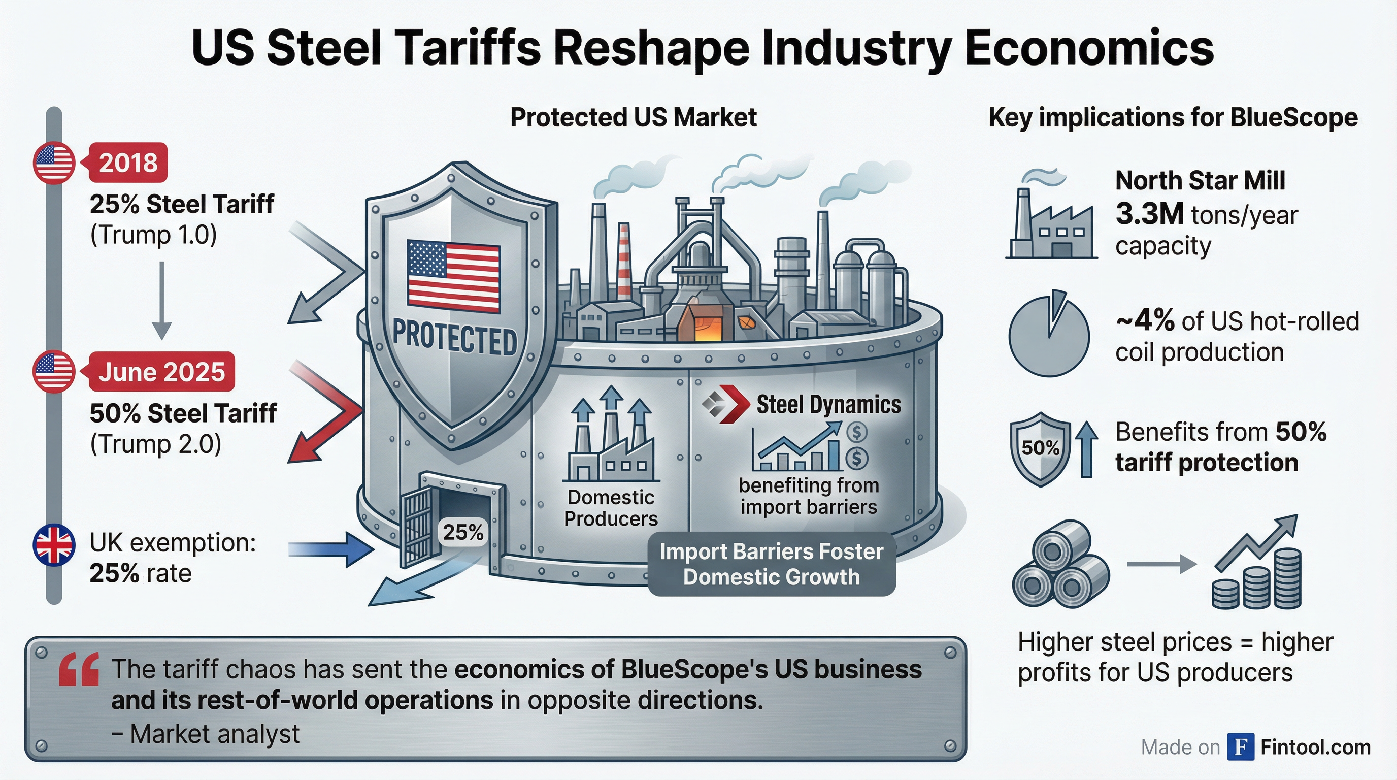 Tariff Context