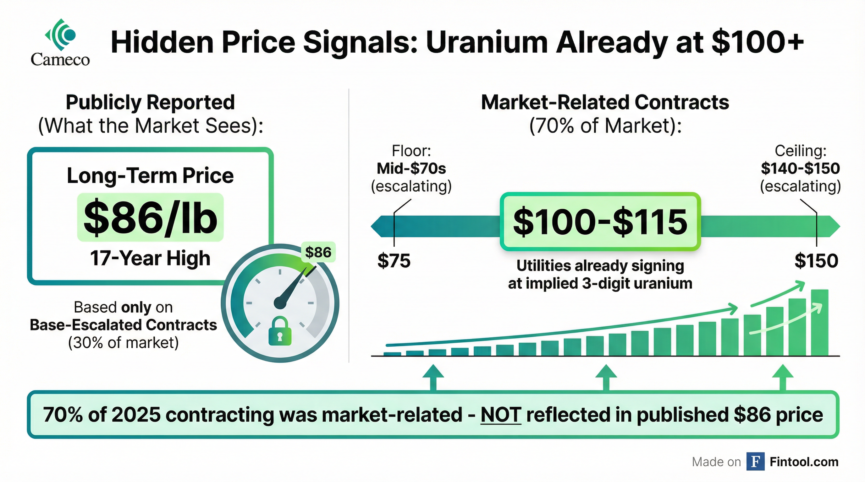 Uranium Price Signals